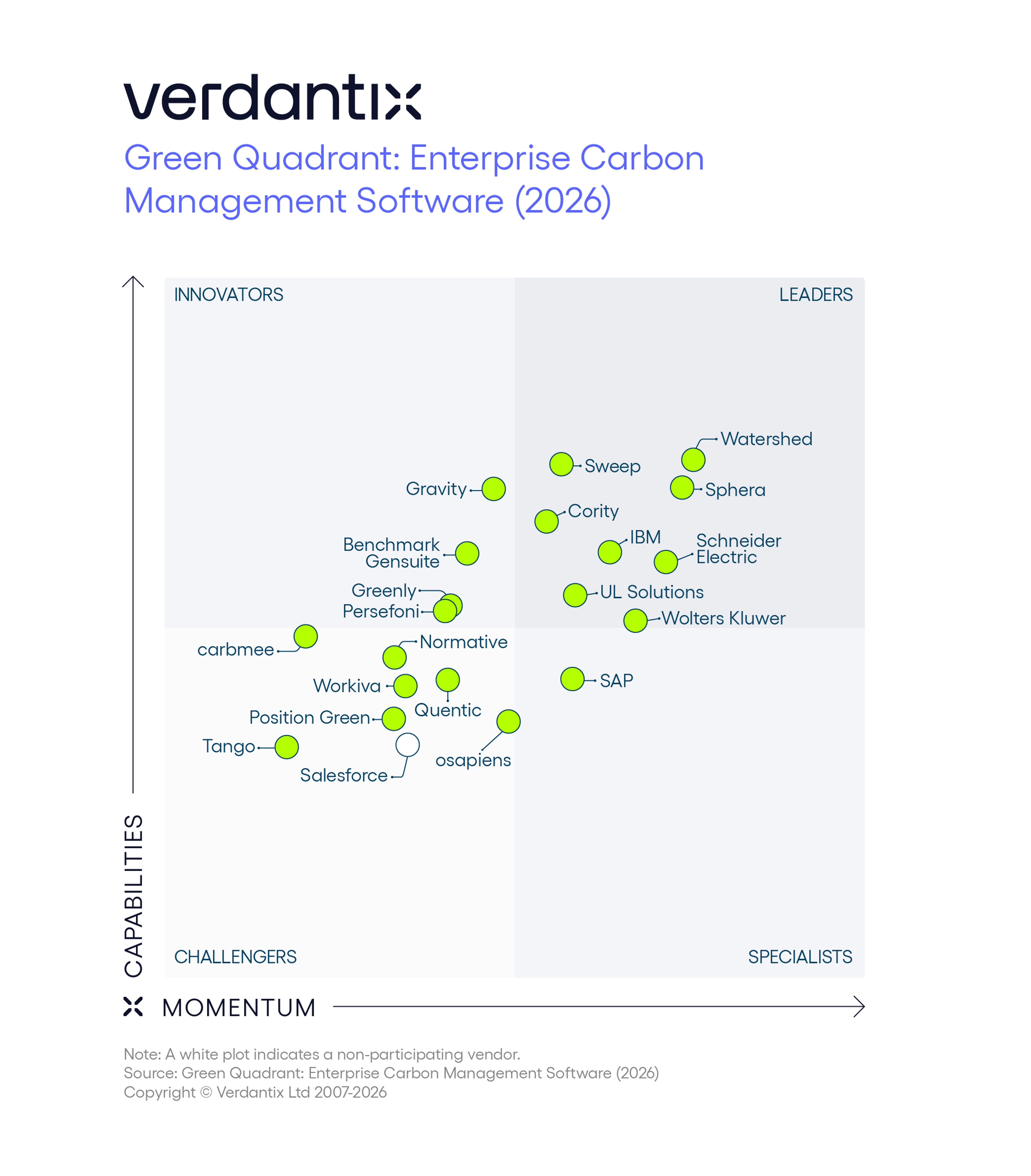 Verdantix Green Quadrant for Enterprise Carbon Management Software, 2026. Watershed is positioned highest in the Leaders quadrant.