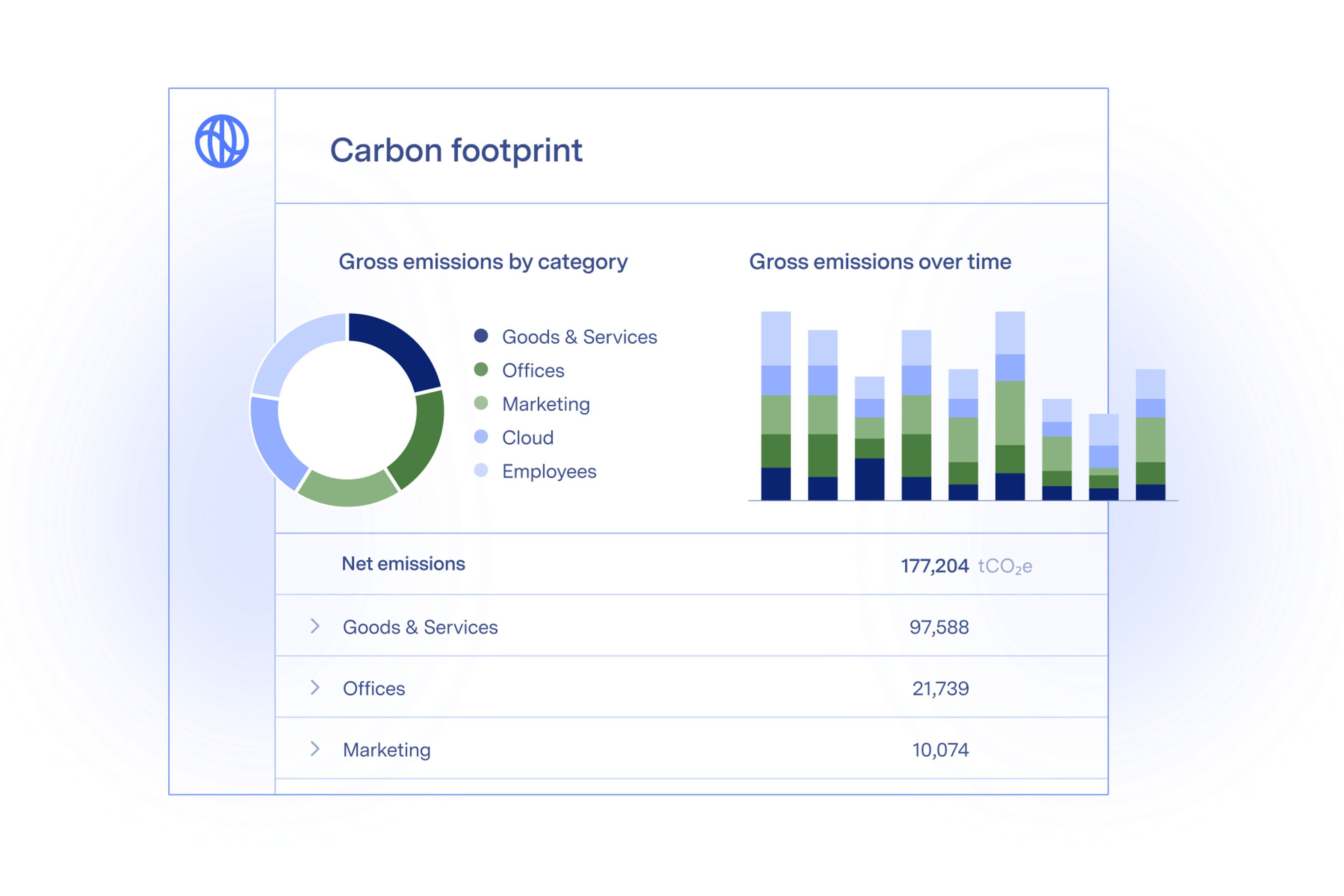 Abstracted product screen showing graphs of gross emissions over time and by category