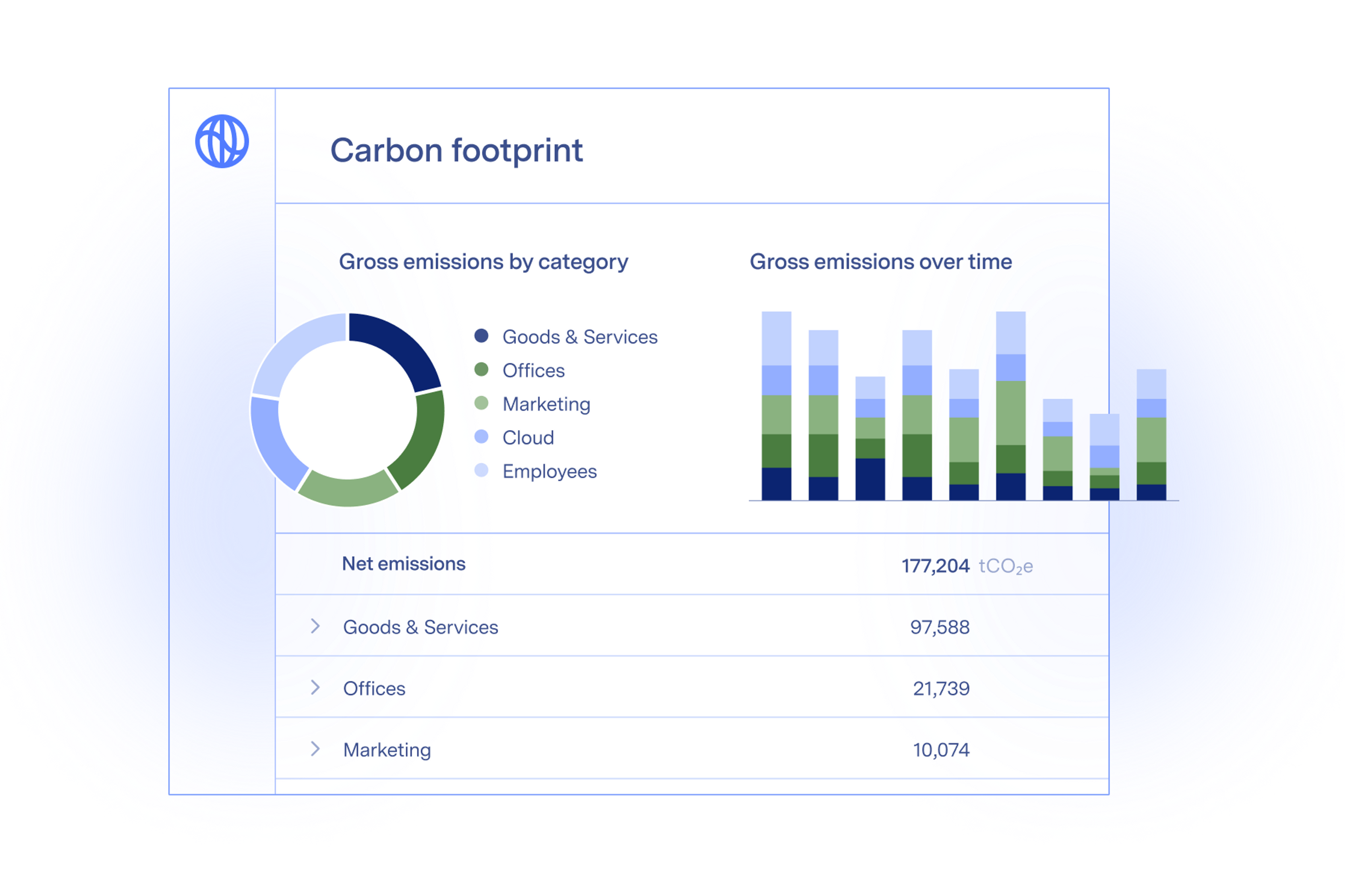 Abstracted product screen showing graphs of gross emissions over time and by category