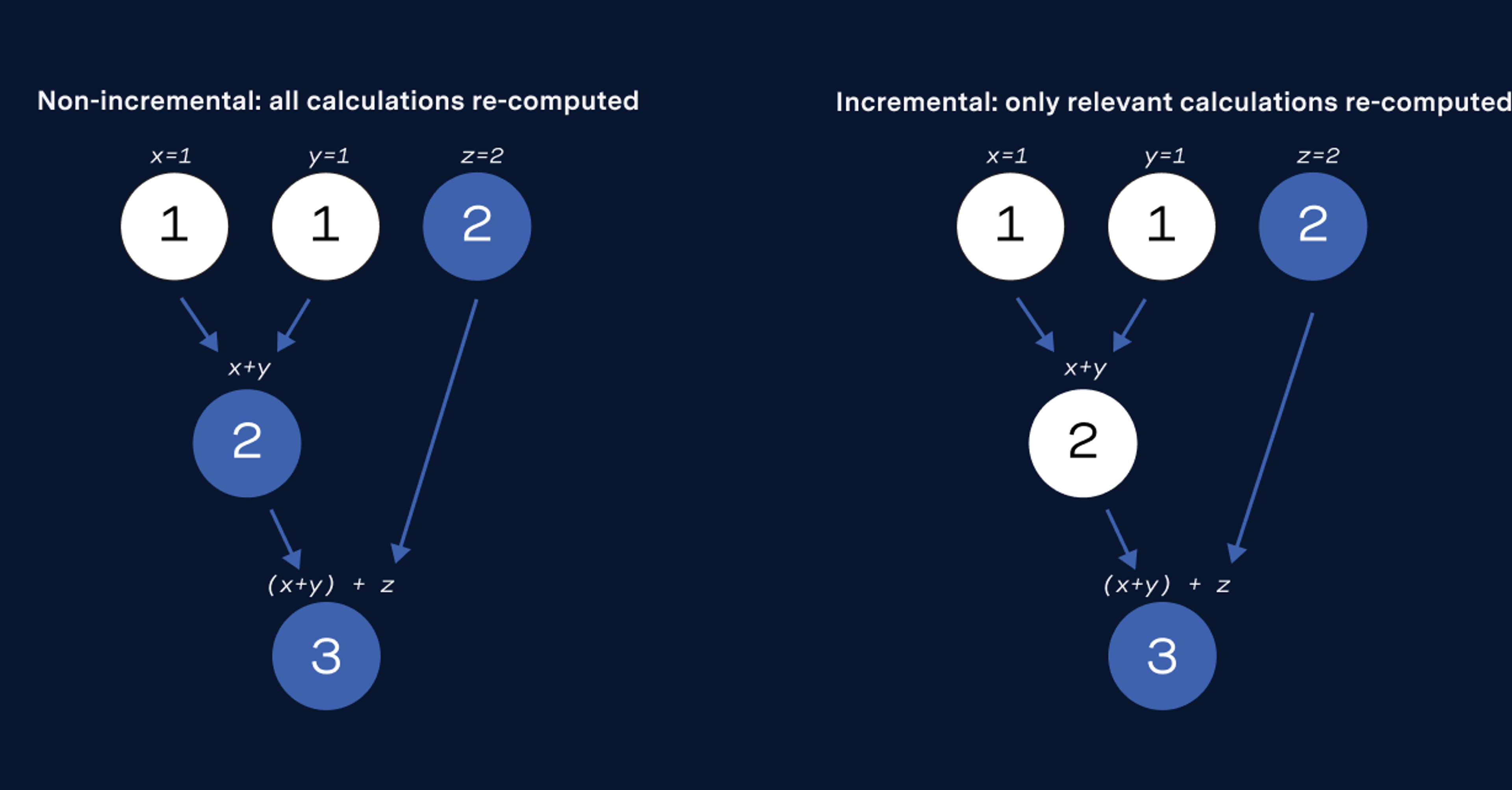 Non-incremental calculation illustration
