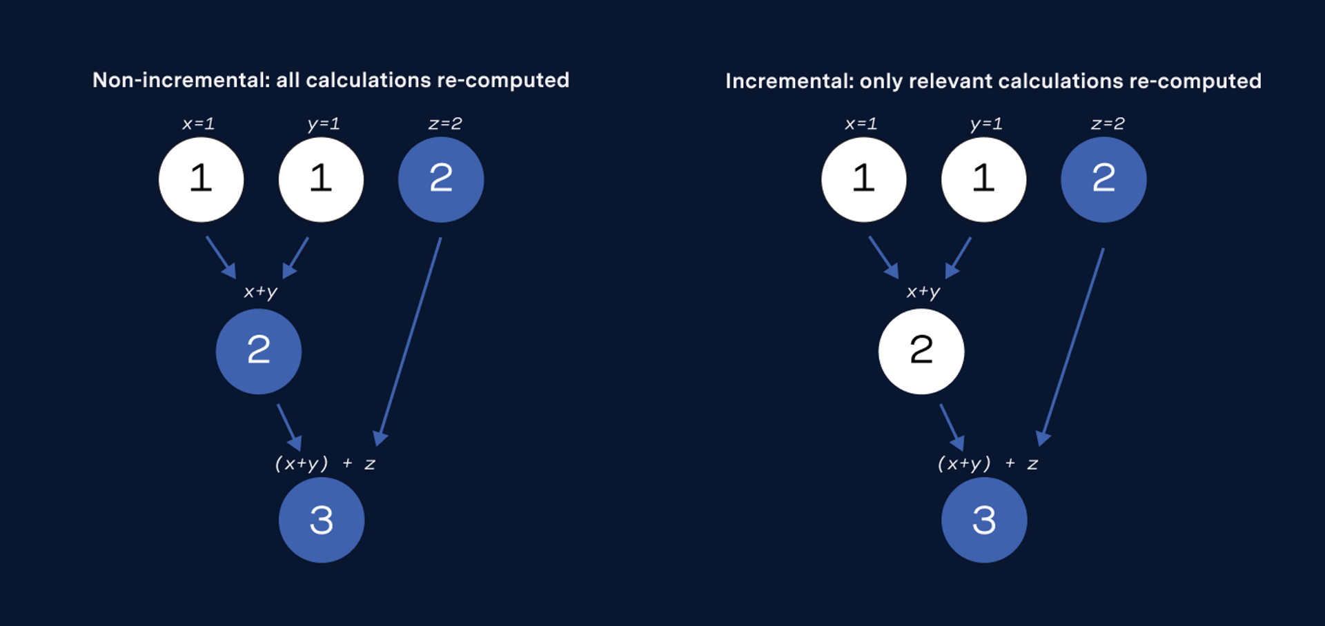 Incremental Strategy Math Example Instant forecasting with incremental computation – Watershed