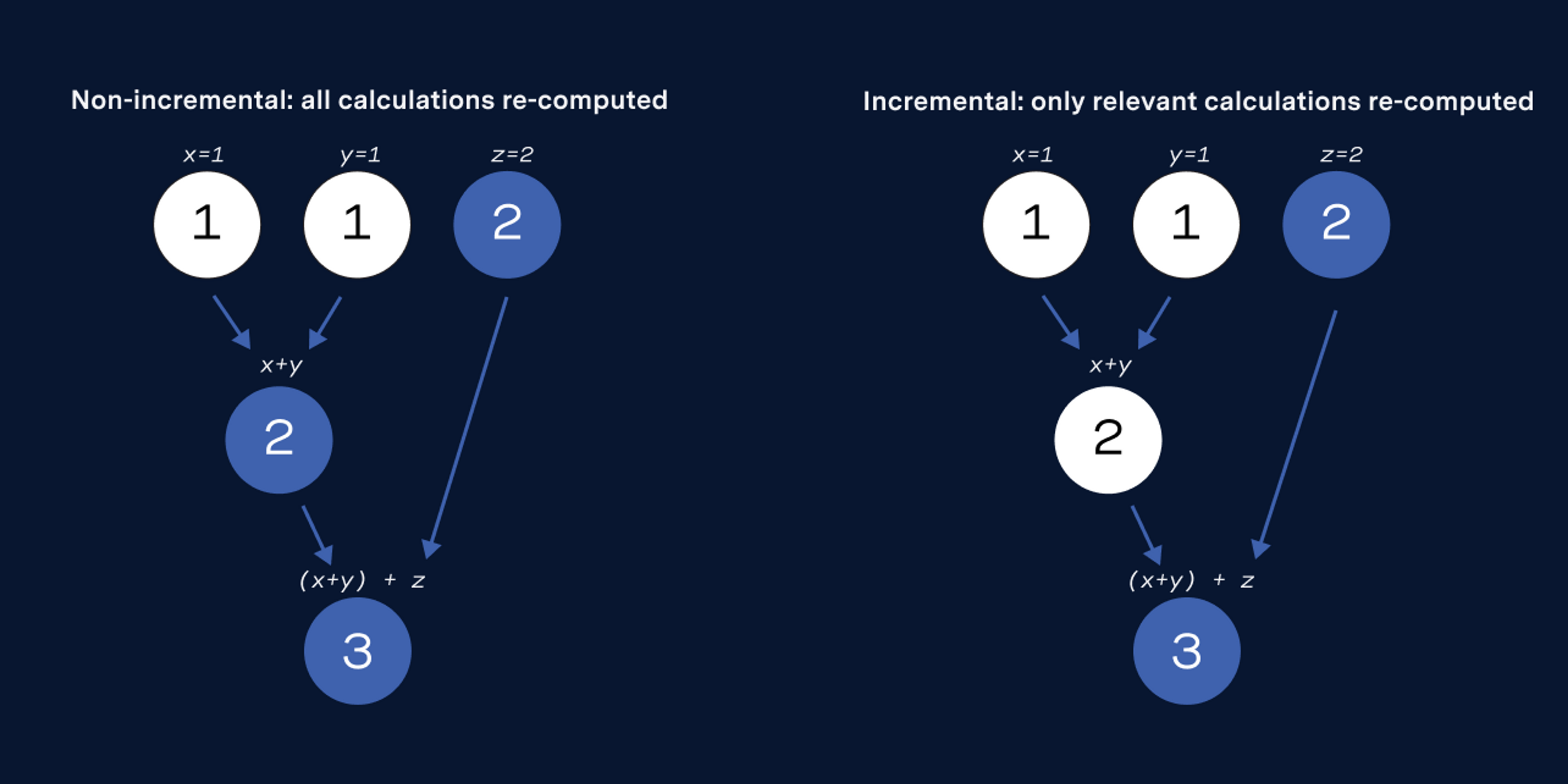 Non-incremental calculation illustration