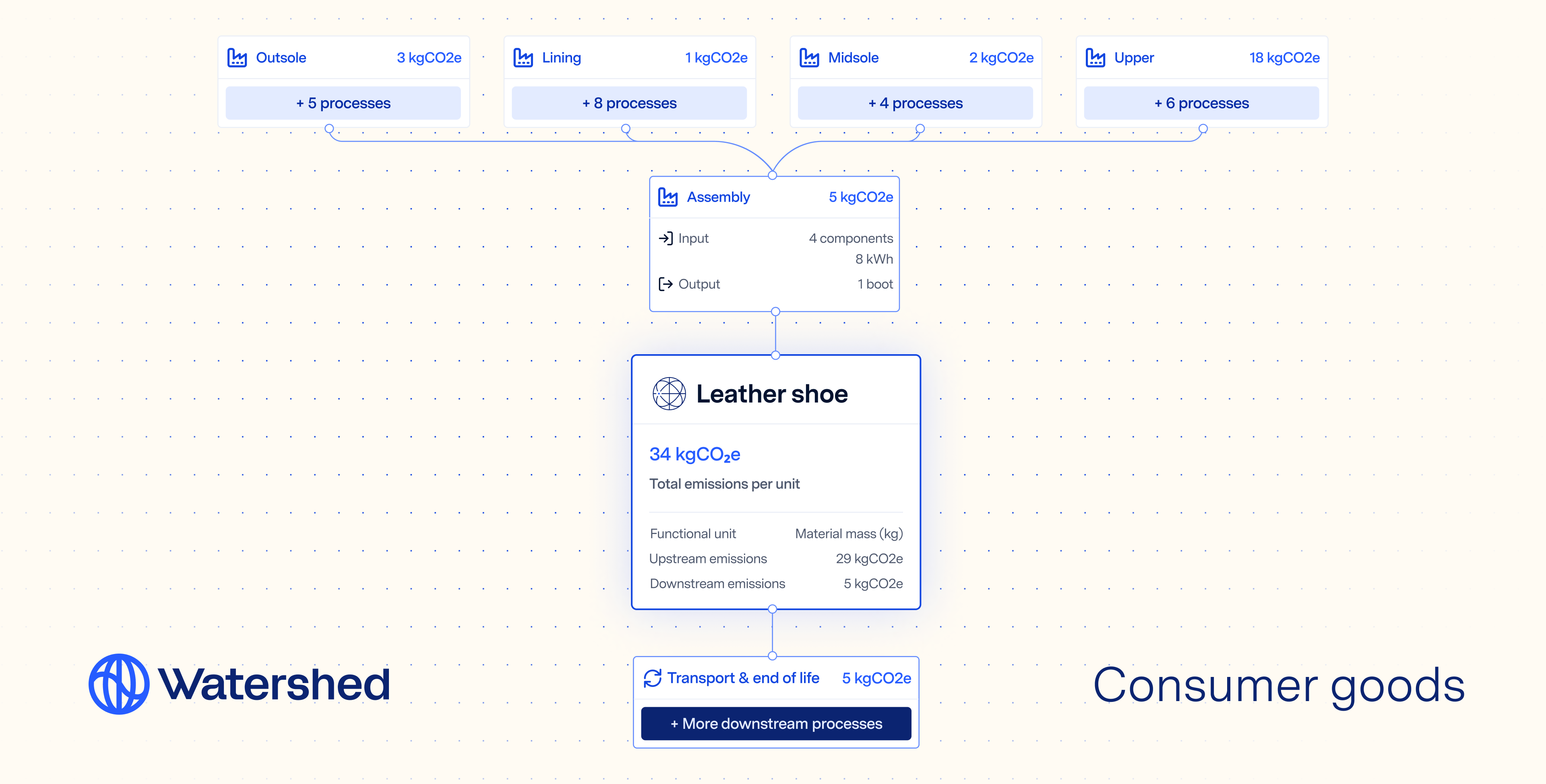 Consumer goods interface