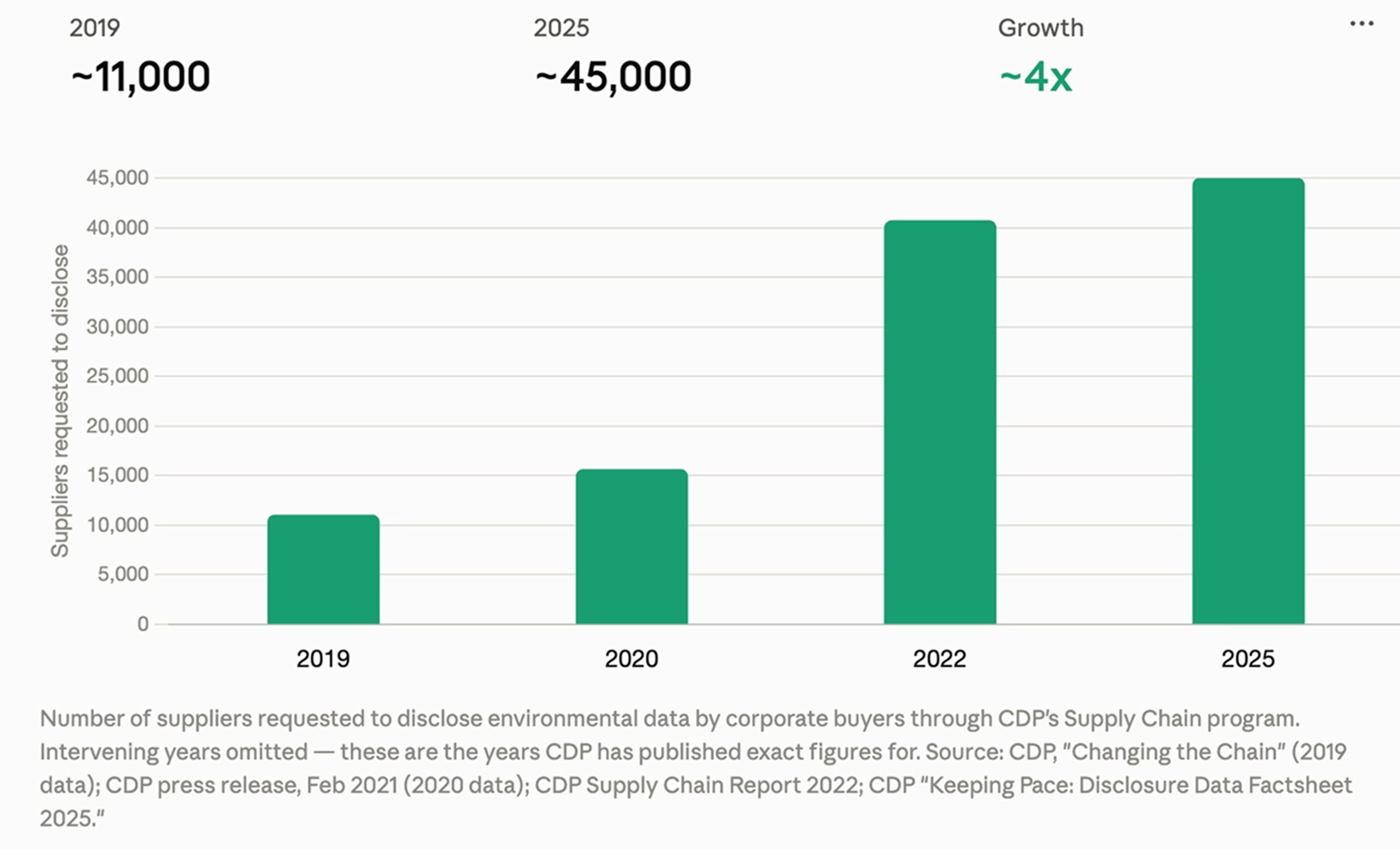 Bar chart of the number of suppliers requested to disclose environmental data through CDP’s Supply Chain program, rising from about 11,000 in 2019 to about 45,000 in 2025, roughly fourfold growth.