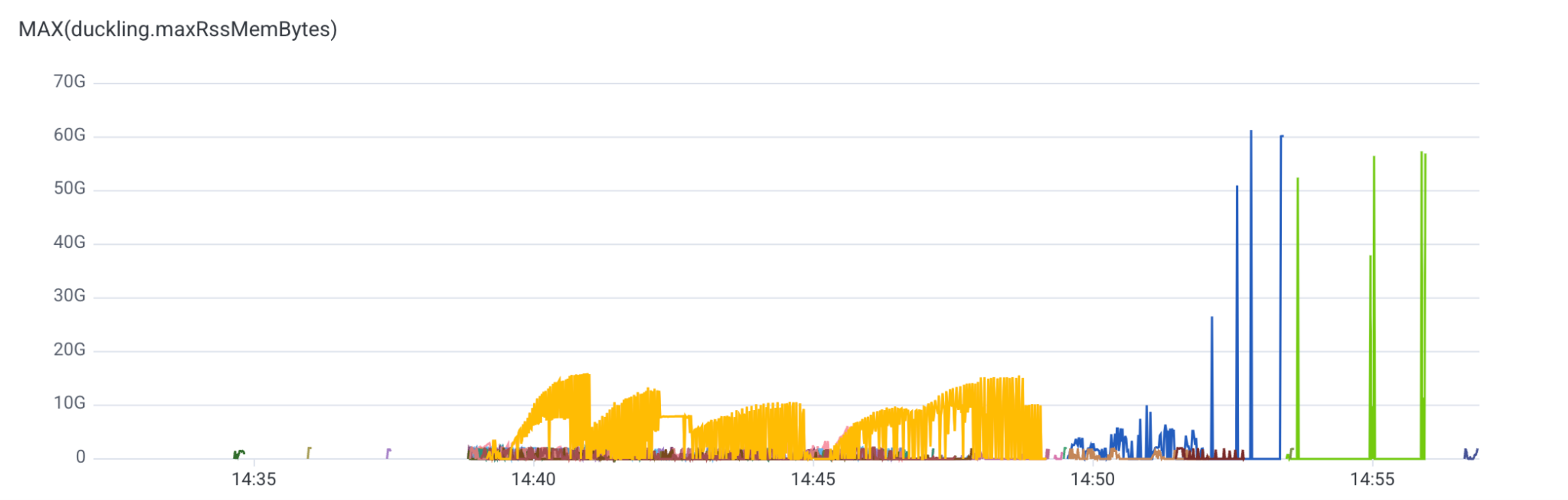 a graph depicting footprint generation memory usage