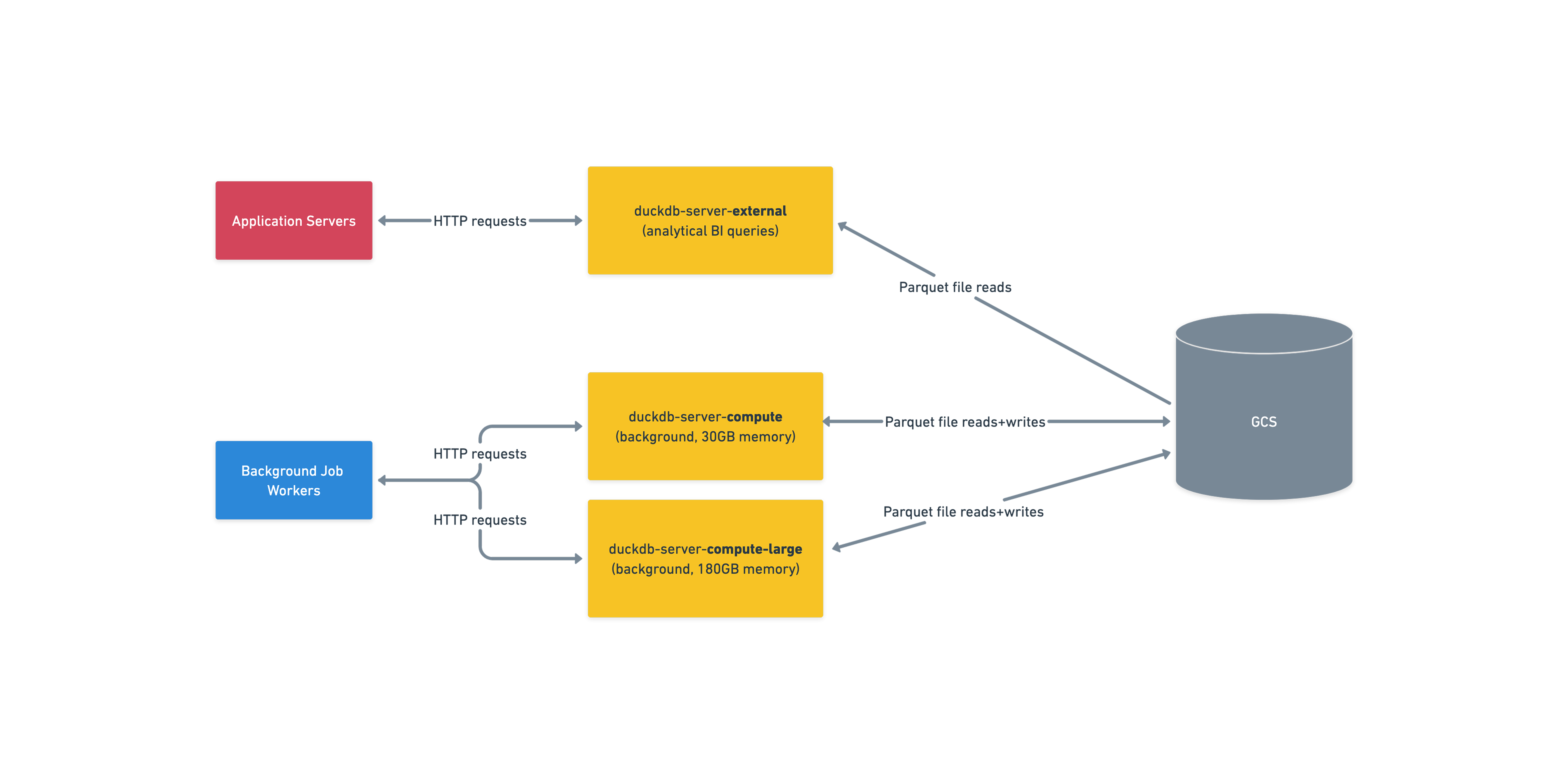a chart depicting memory usage by row count and number of emissions variables