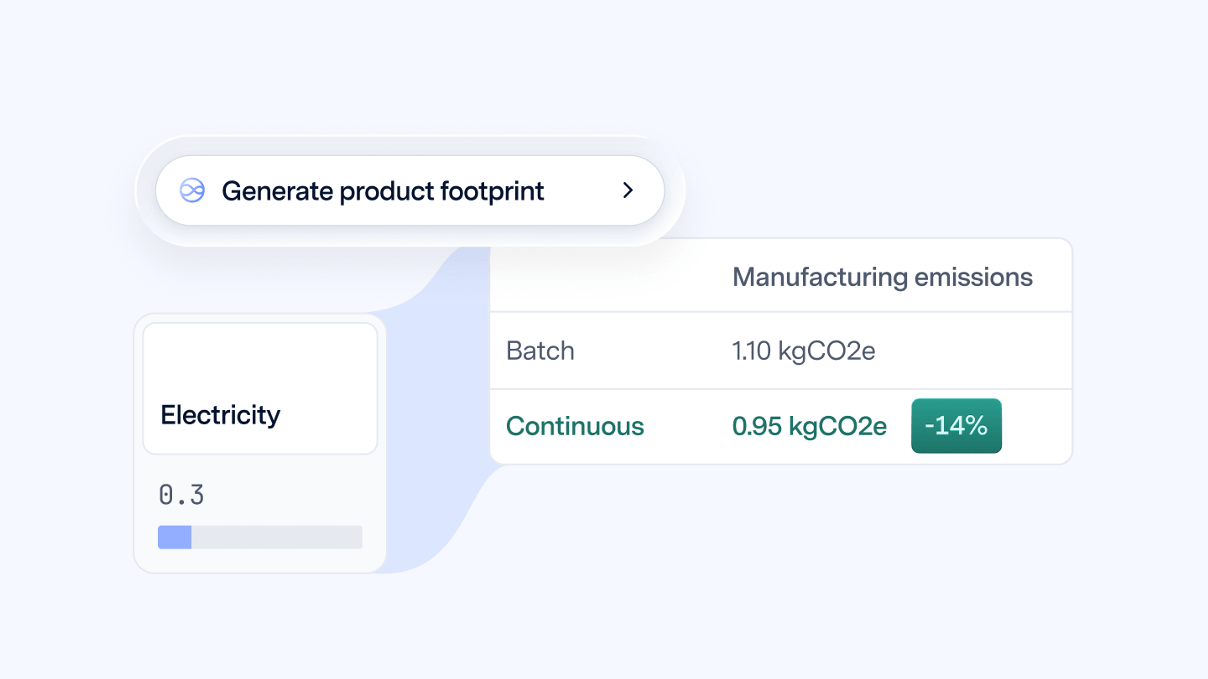 Forecast the impact of every decision