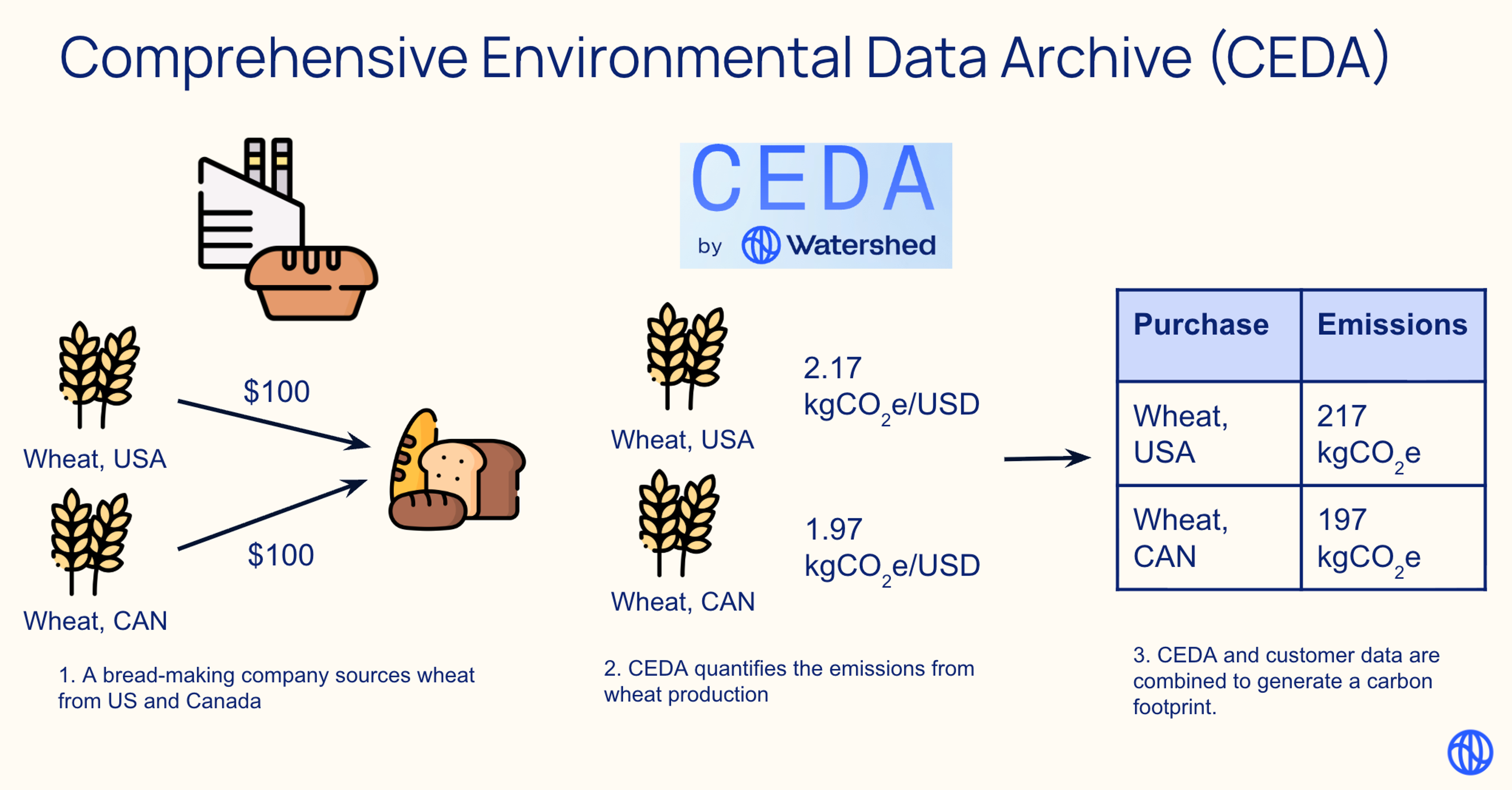 An infographic that shows how spend based emissions factors work in CEDA