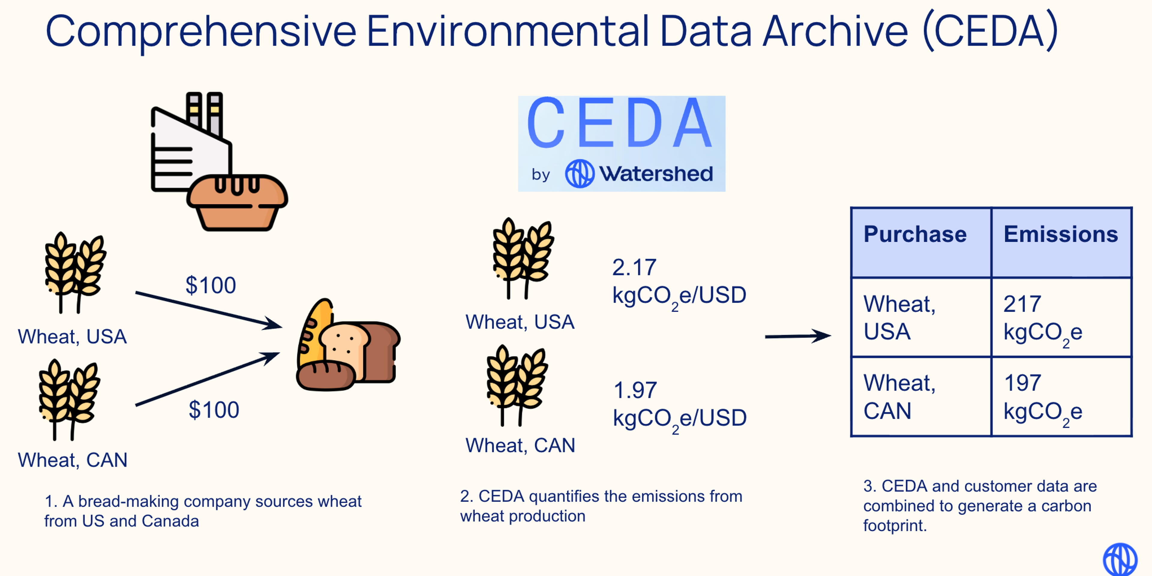 An infographic that shows how spend based emissions factors work in CEDA