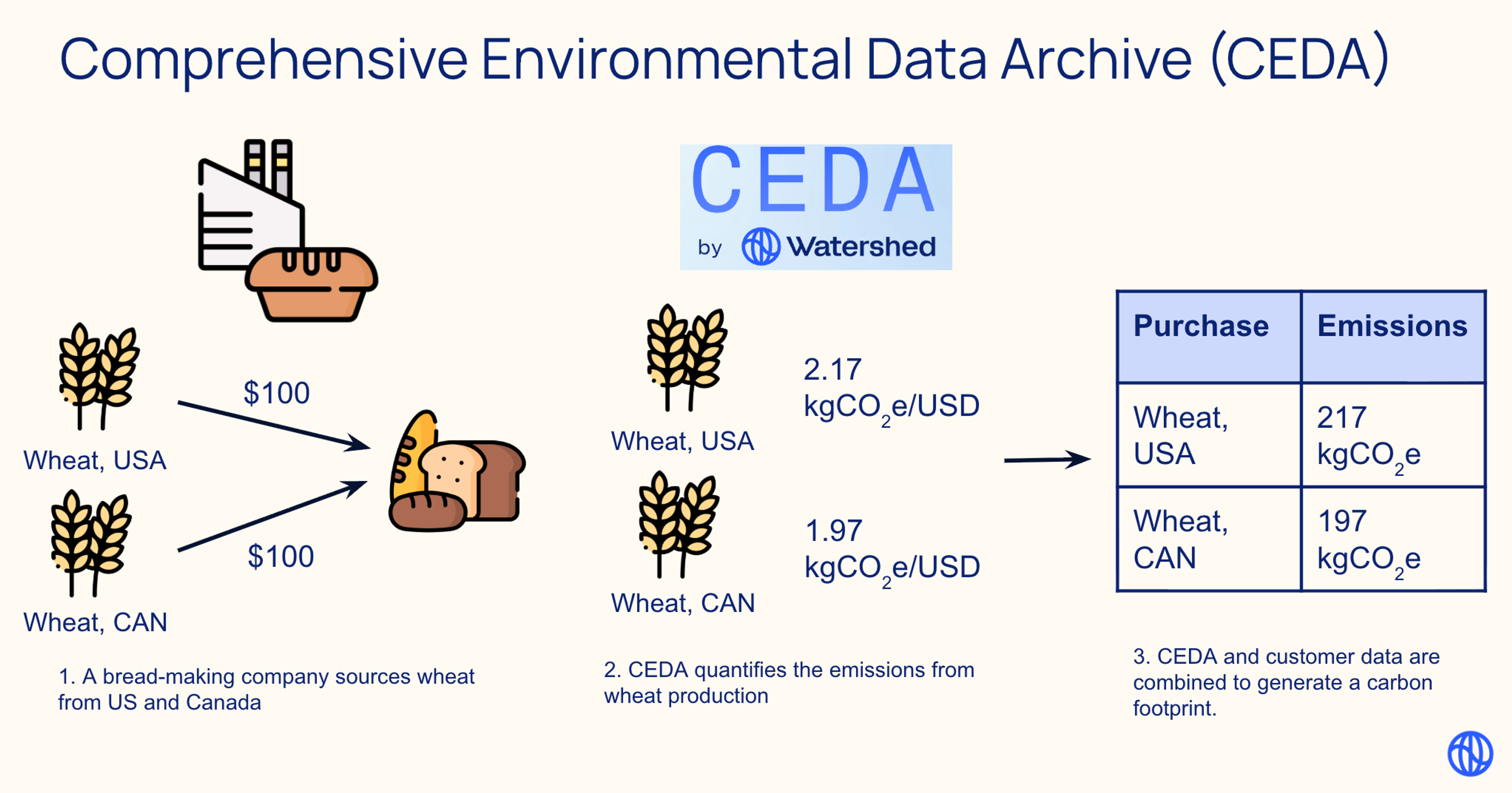 an info graphic that shows how spend based emissions factors work in the CEDA model