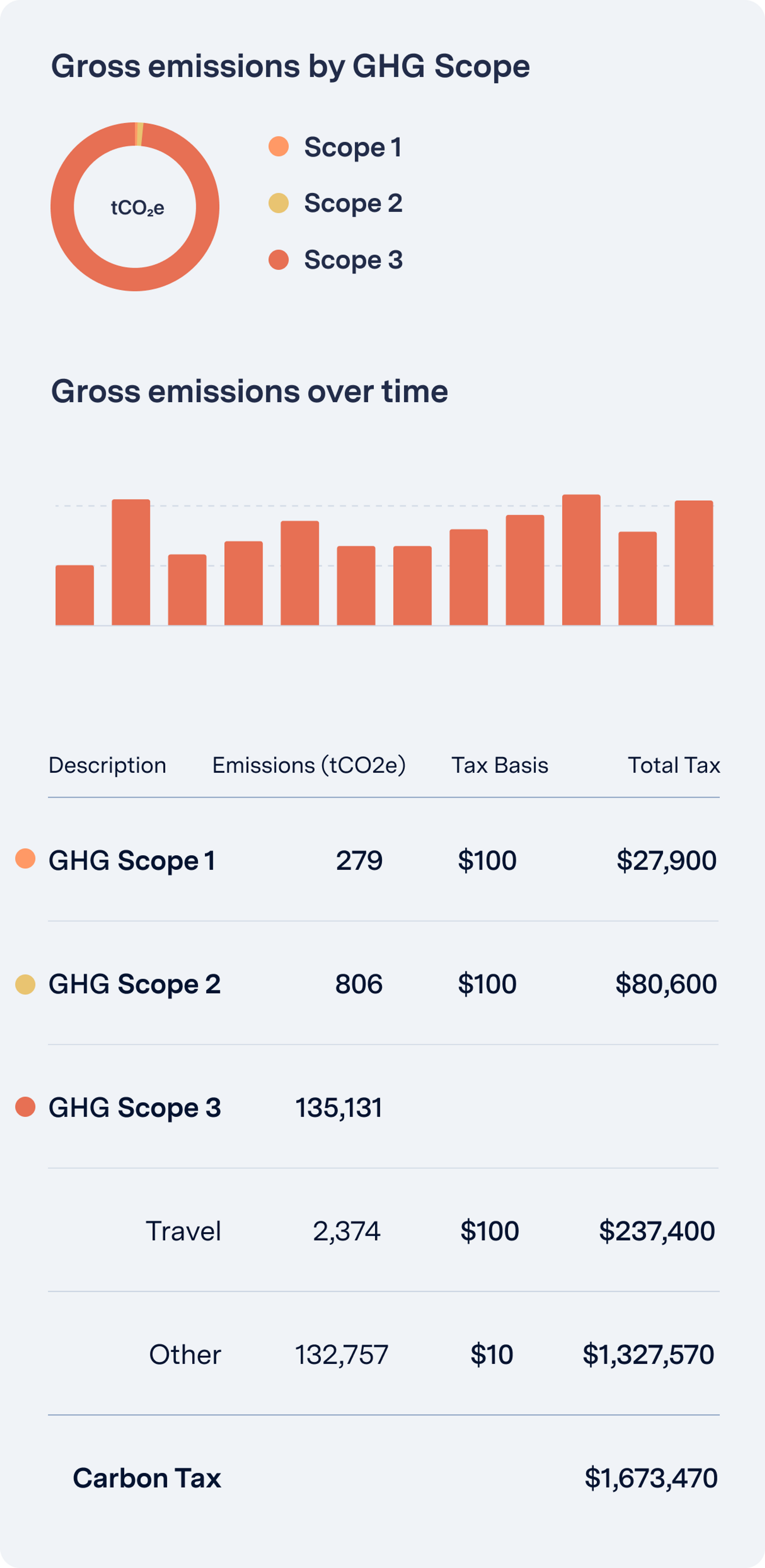 Gross emissions by GHG Scope - mobile