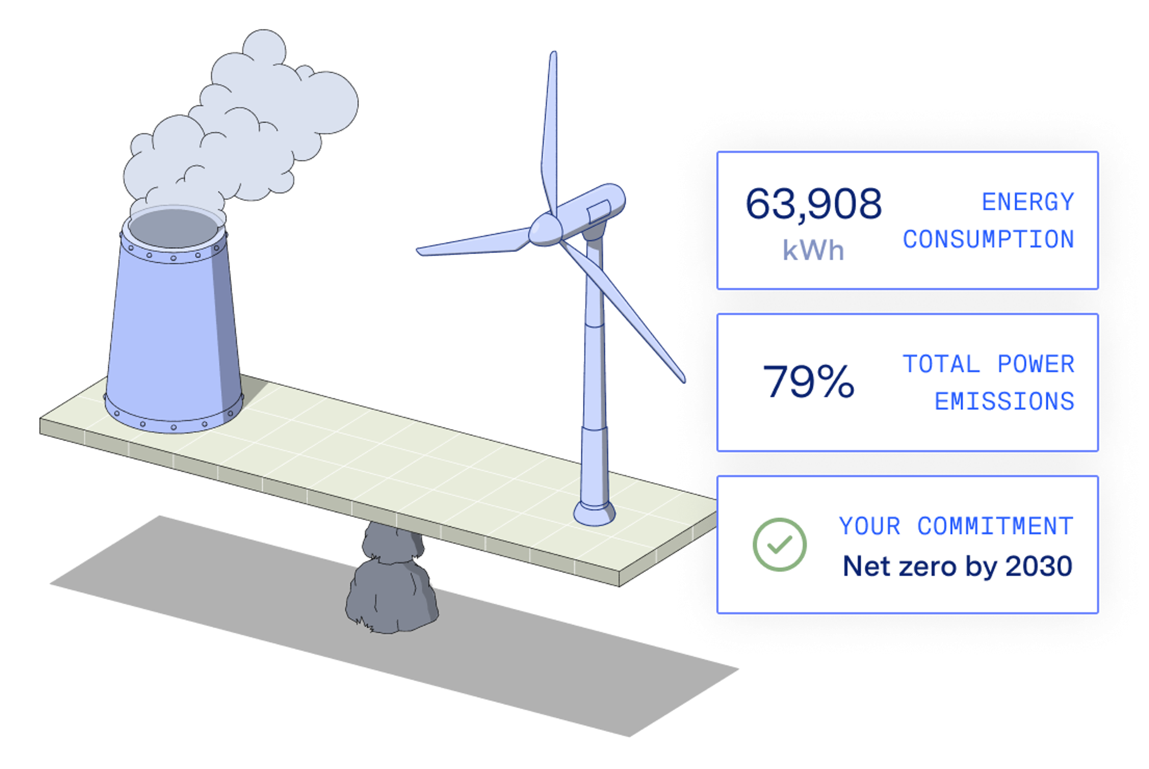 Illustration of smokestack on a balance with a wind turbine, with stats for total energy consumption, power emissions, and net zero commitment by 2030