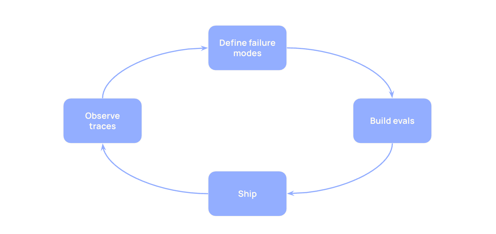a flow chart depicting the process for building evals