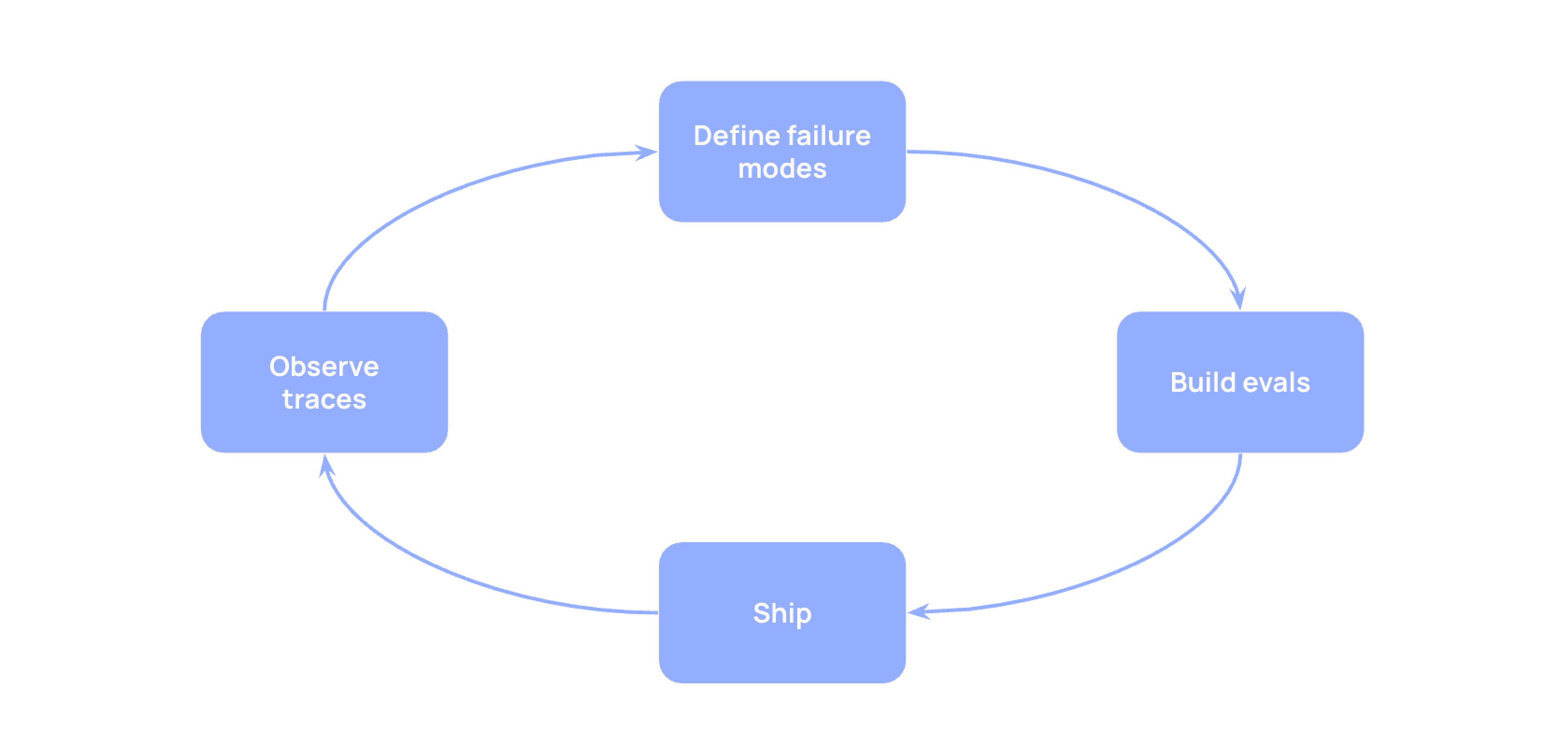a flow chart depicting the process for building evals