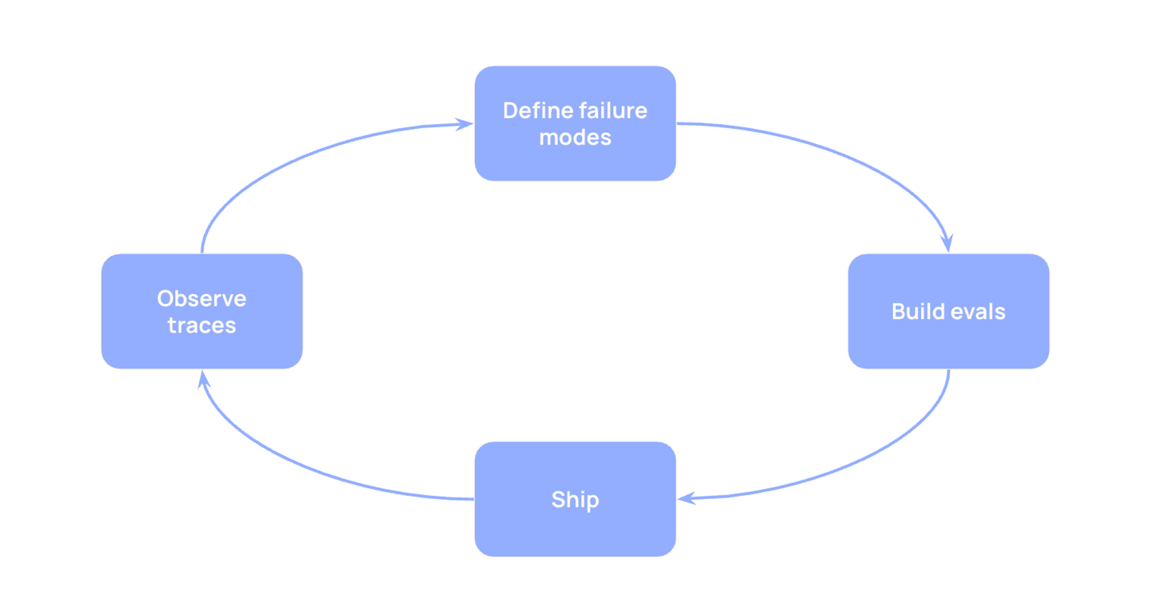 a flow chart depicting the process for building evals