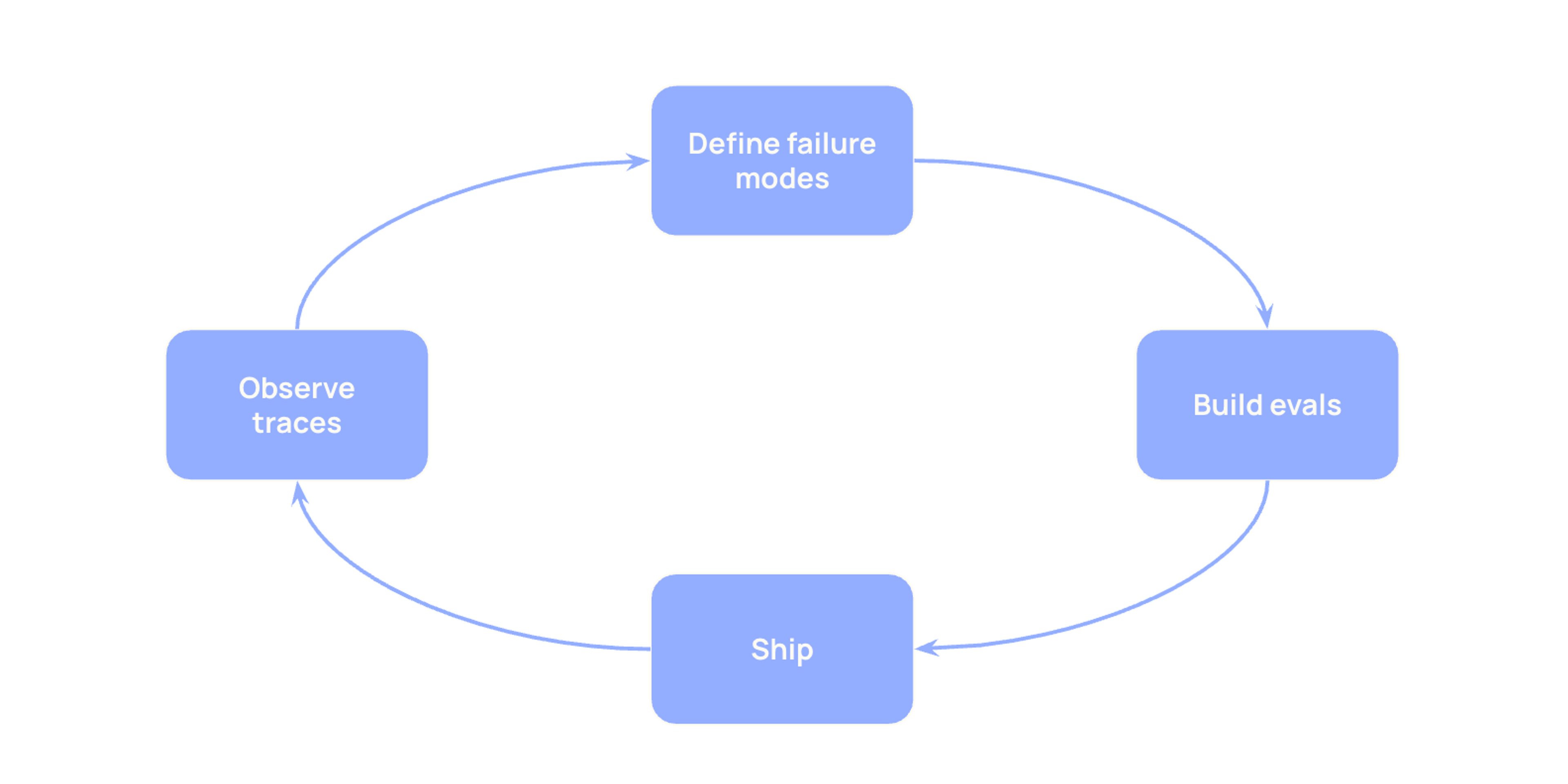 a flow chart depicting the process for building evals