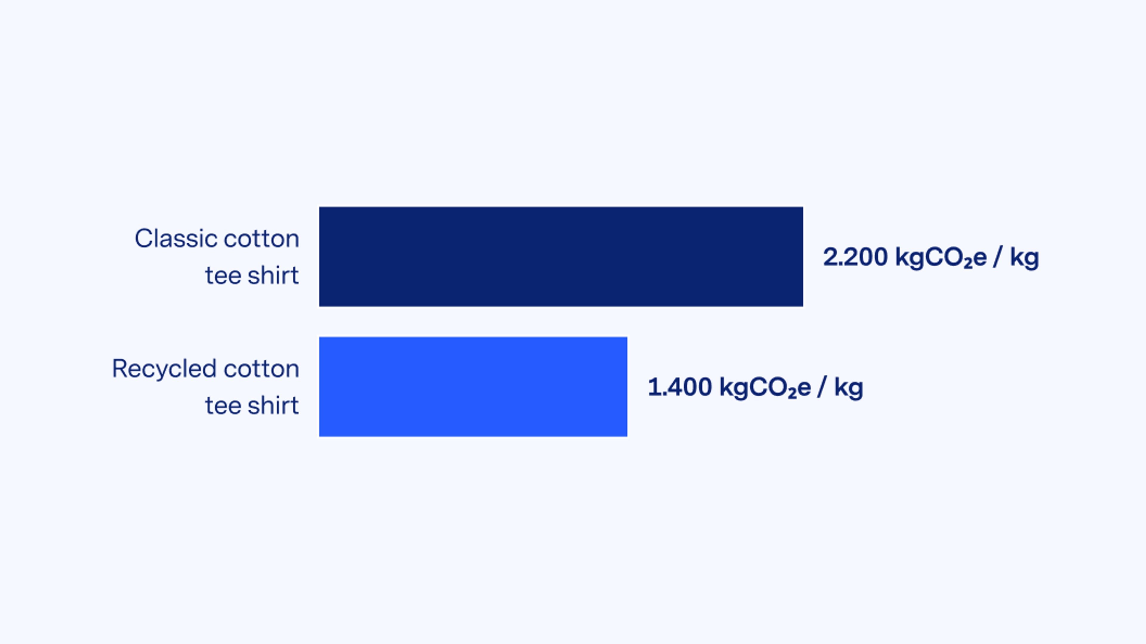 Bar chart comparing classic cotton and recycled cotton