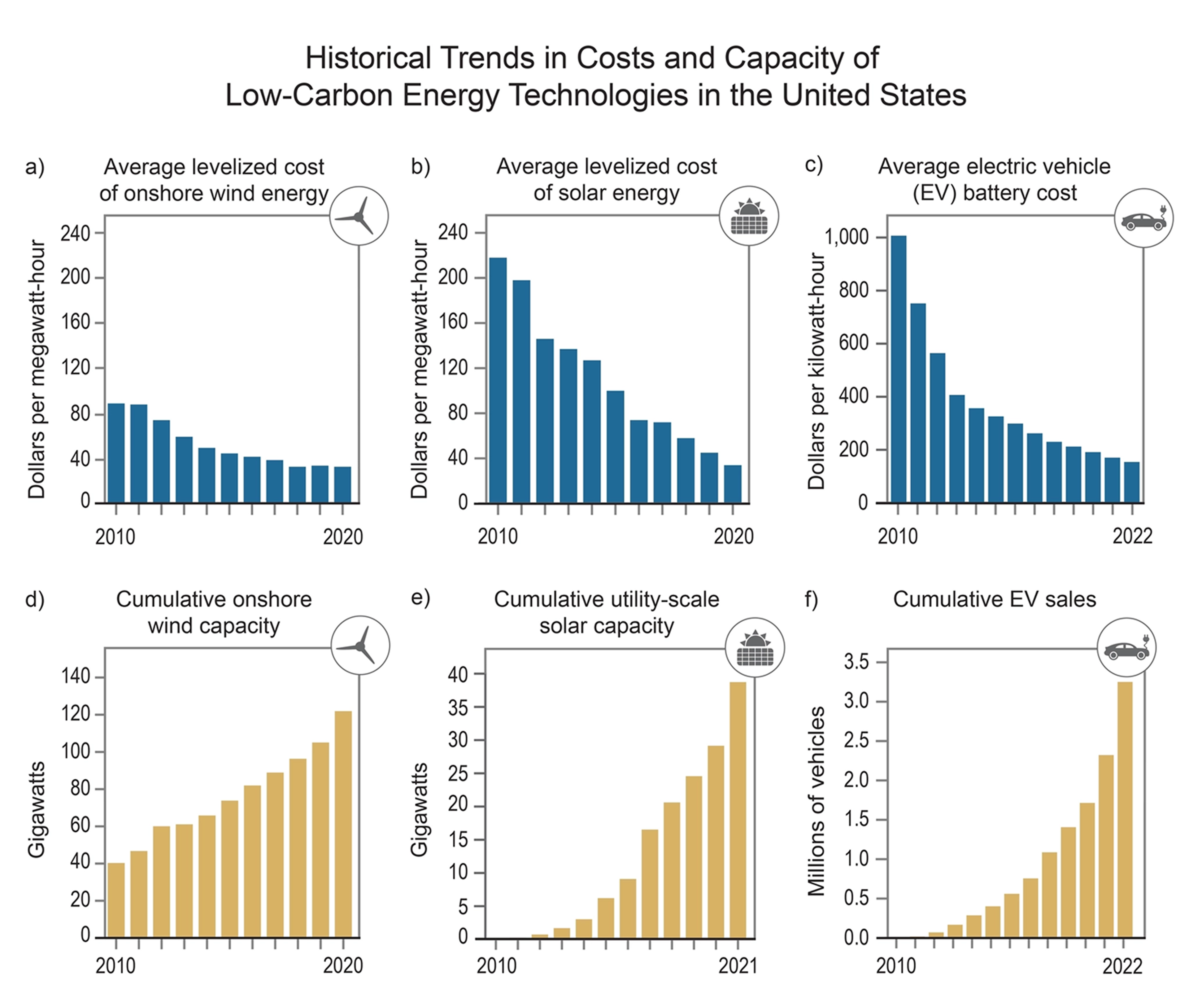 Six charts of historical trends in costs and capacity of low-carbon energy technologies in the United States: levelized costs of onshore wind and solar and EV battery costs all fall from 2010, while cumulative wind capacity, utility-scale solar capacity and EV sales all rise.