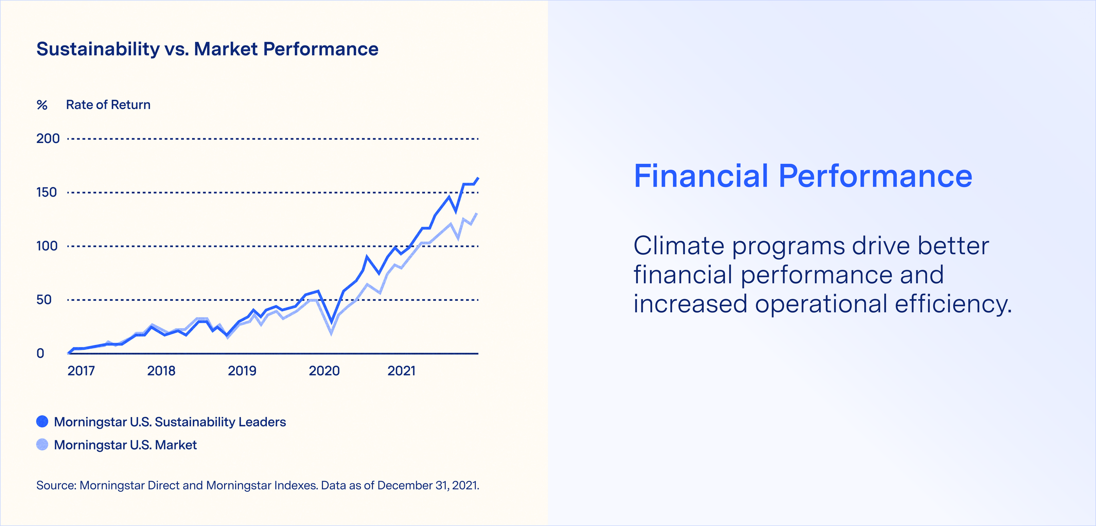 Financial performance graph