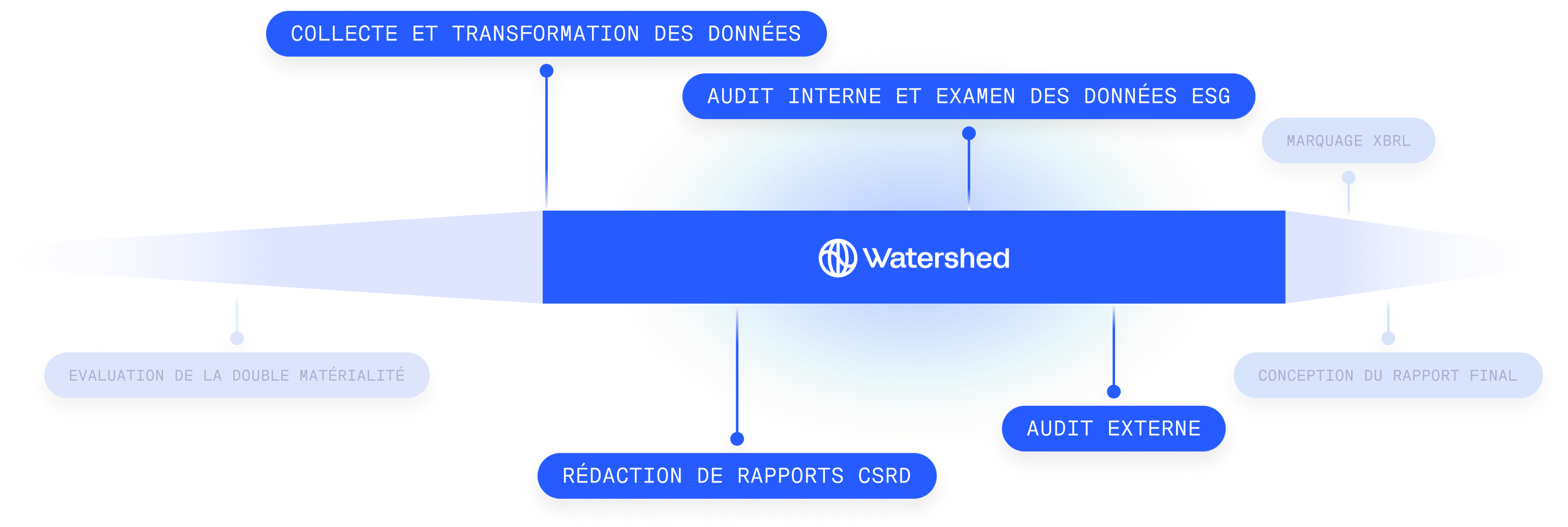 Watershed for CSRD timeline