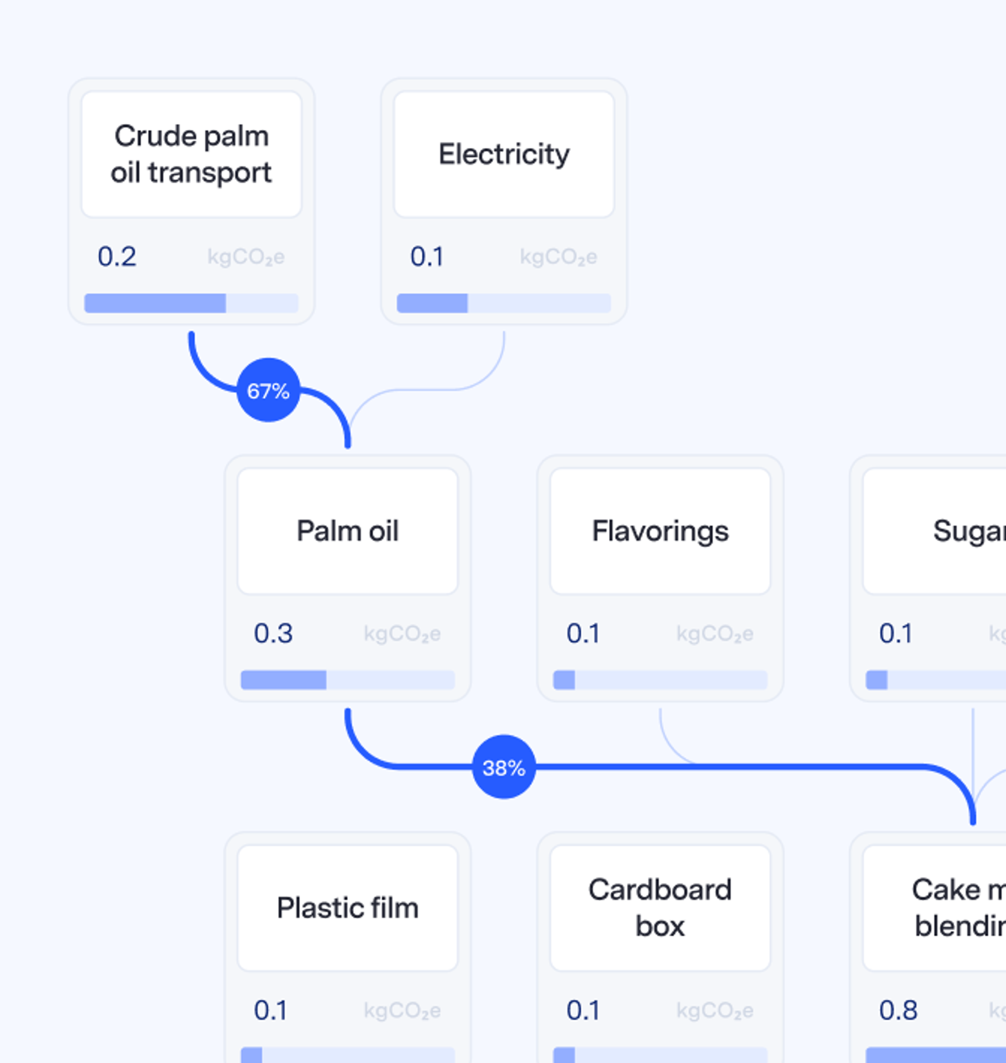 Image of a cake mix production graph
