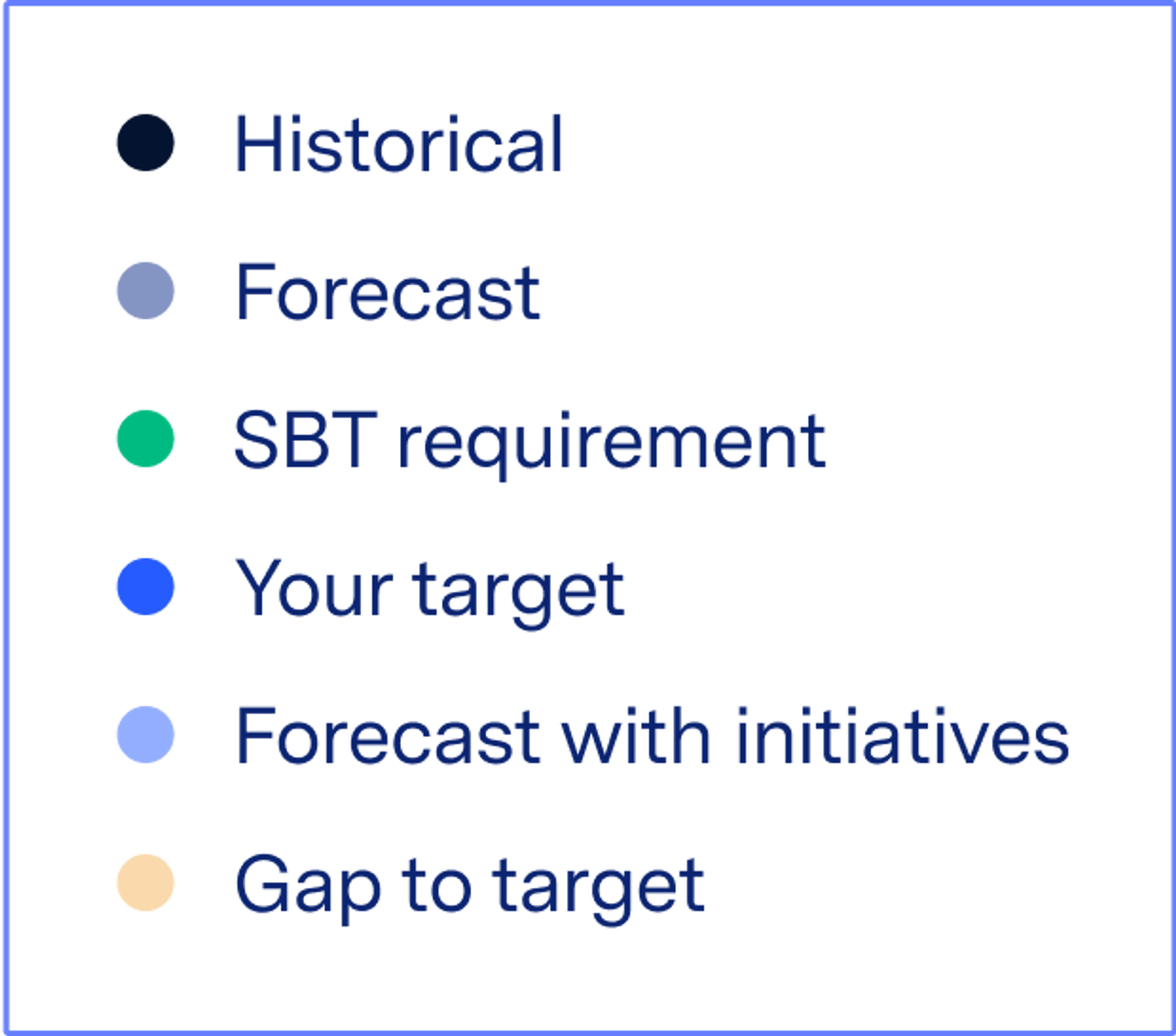 Chart key to illustration of Watershed product showing Scope 1 + 2 chart