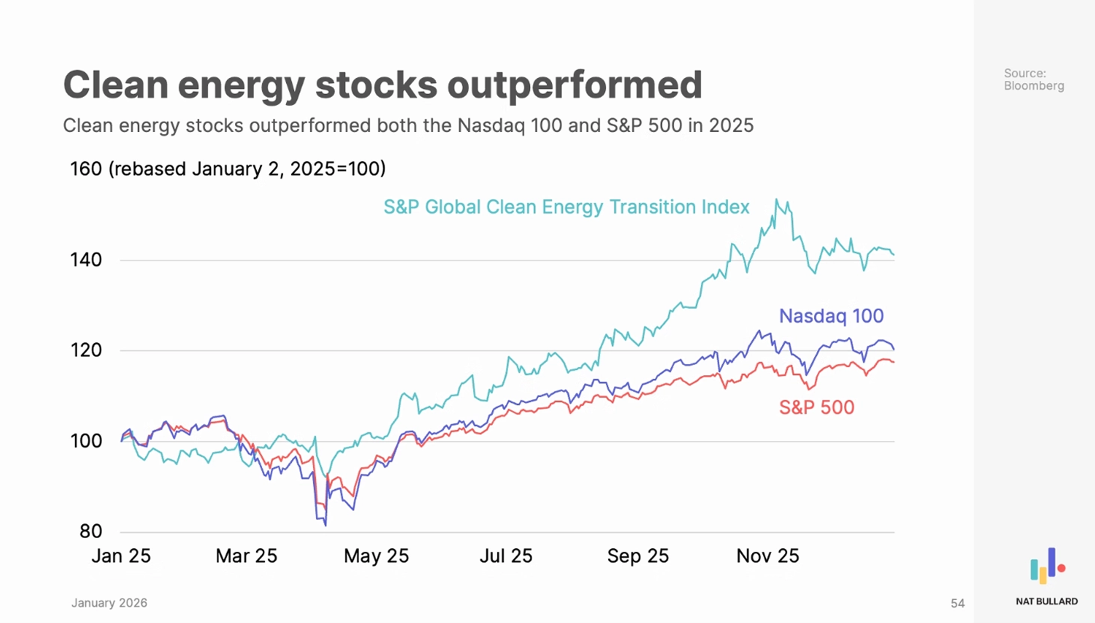 Line chart titled “Clean energy stocks outperformed”, showing the S&P Global Clean Energy Transition Index ending 2025 around 140 on a rebased index, above the Nasdaq 100 and S&P 500, which both end near 120.