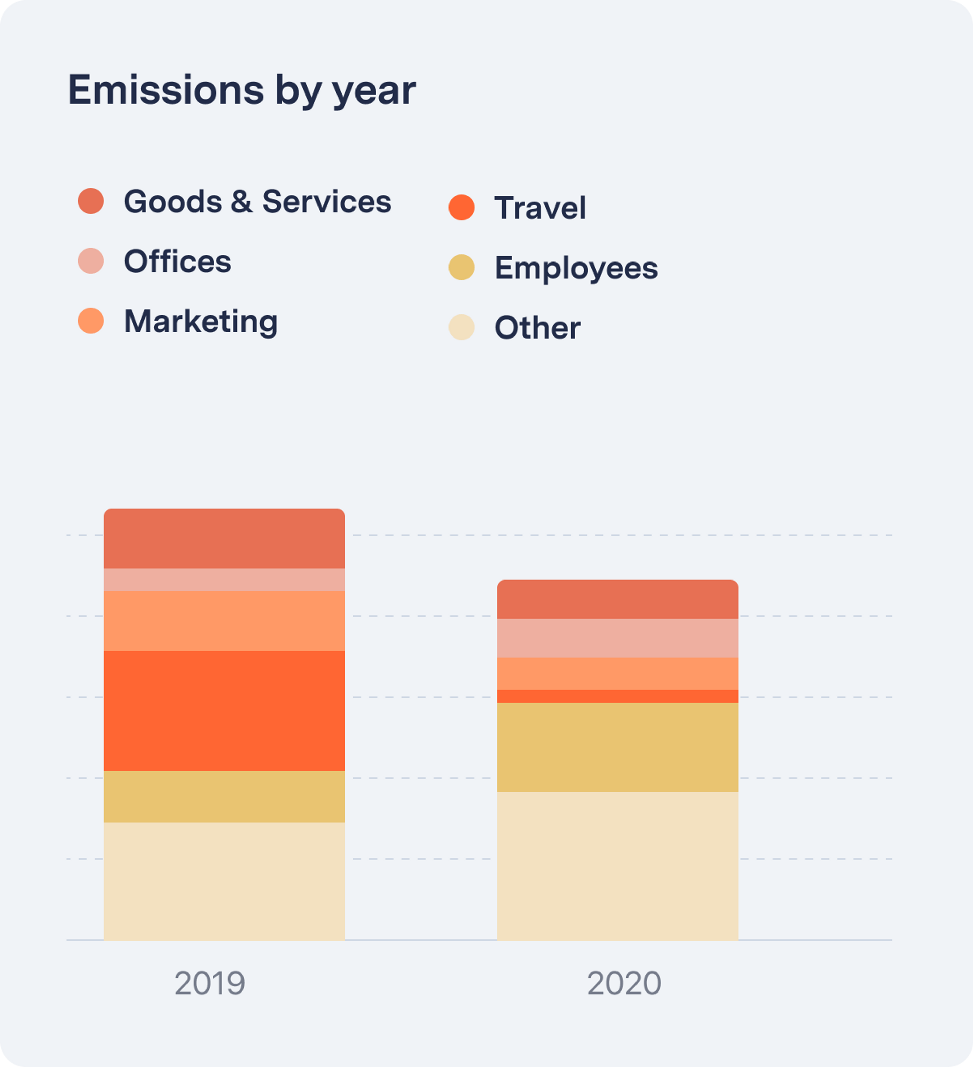 Emissions by year mobile