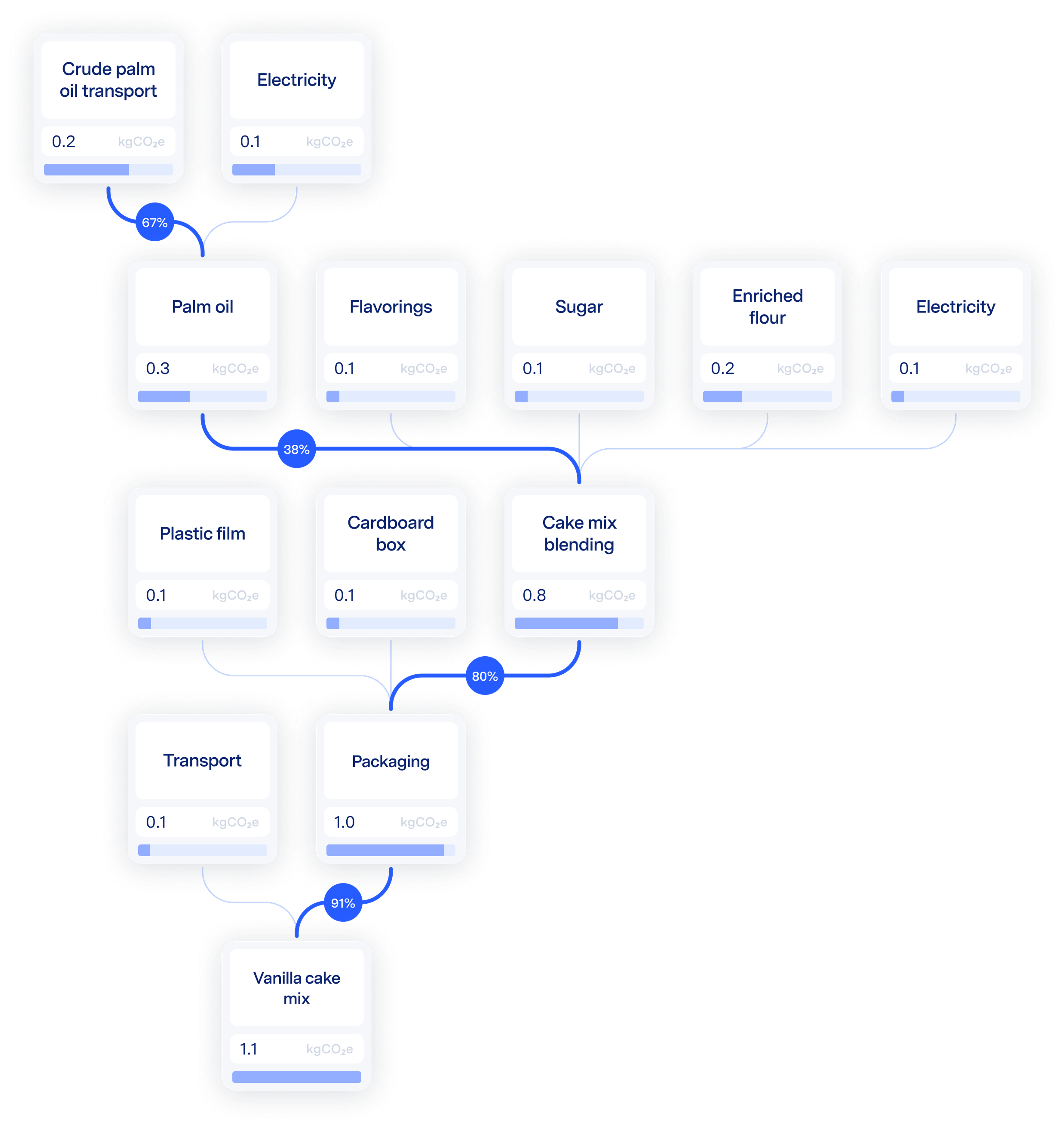 Nested connected box nodes