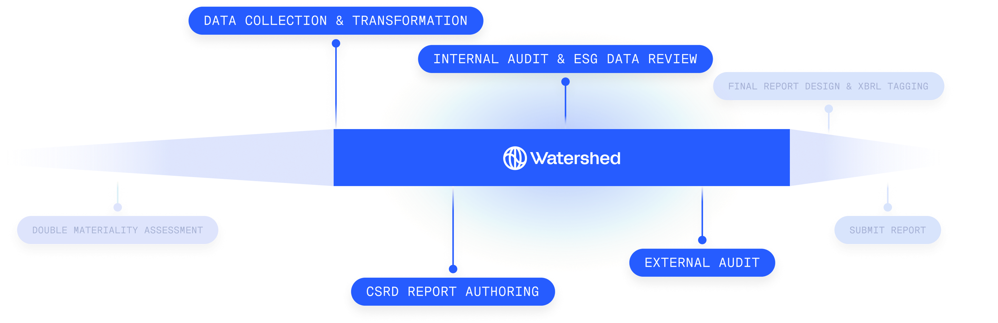 Watershed for CSRD timeline