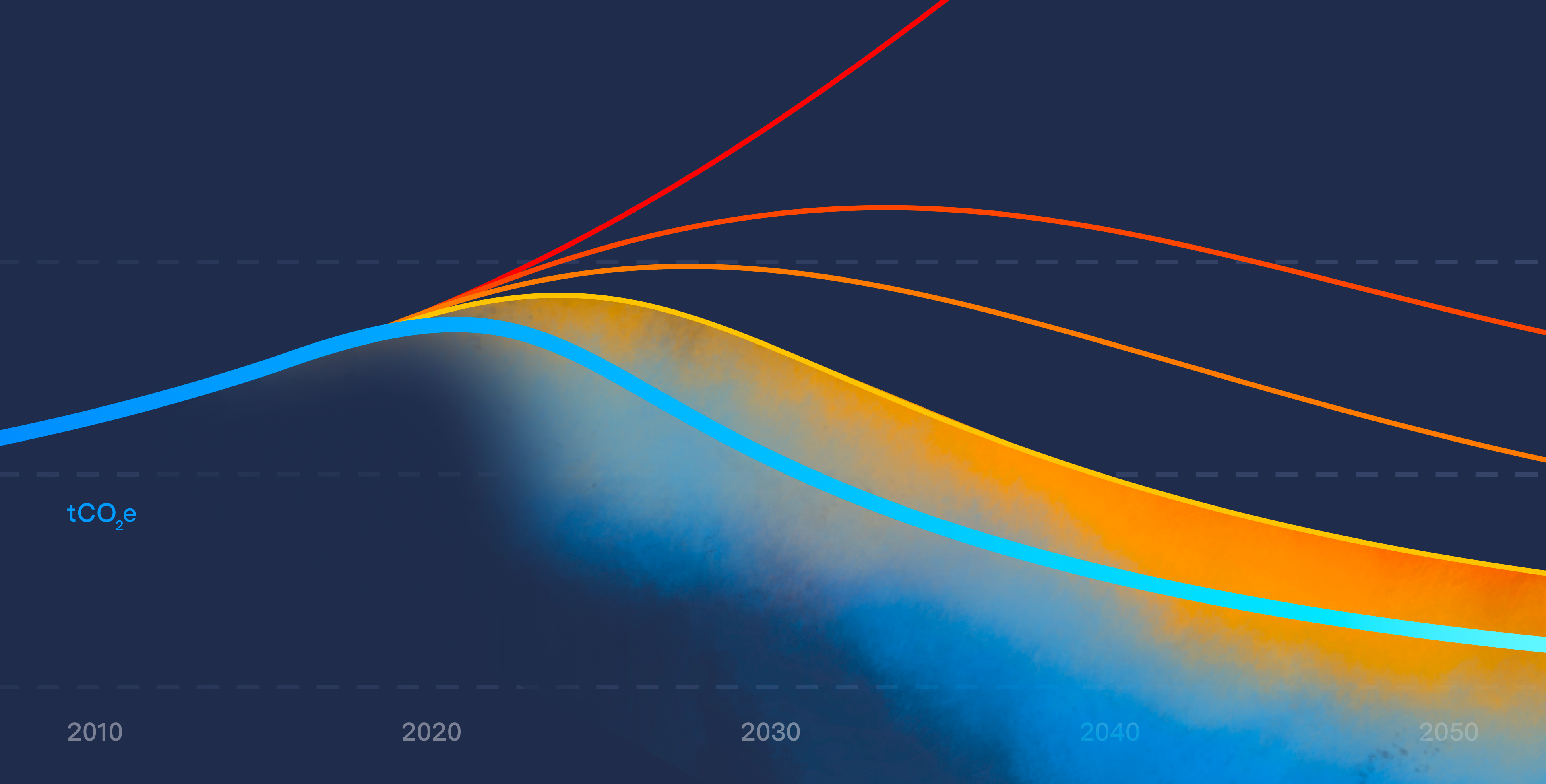 Abstract chart of carbon strategies from 2010-2050, with watercolor-style pigment highlighting net zero