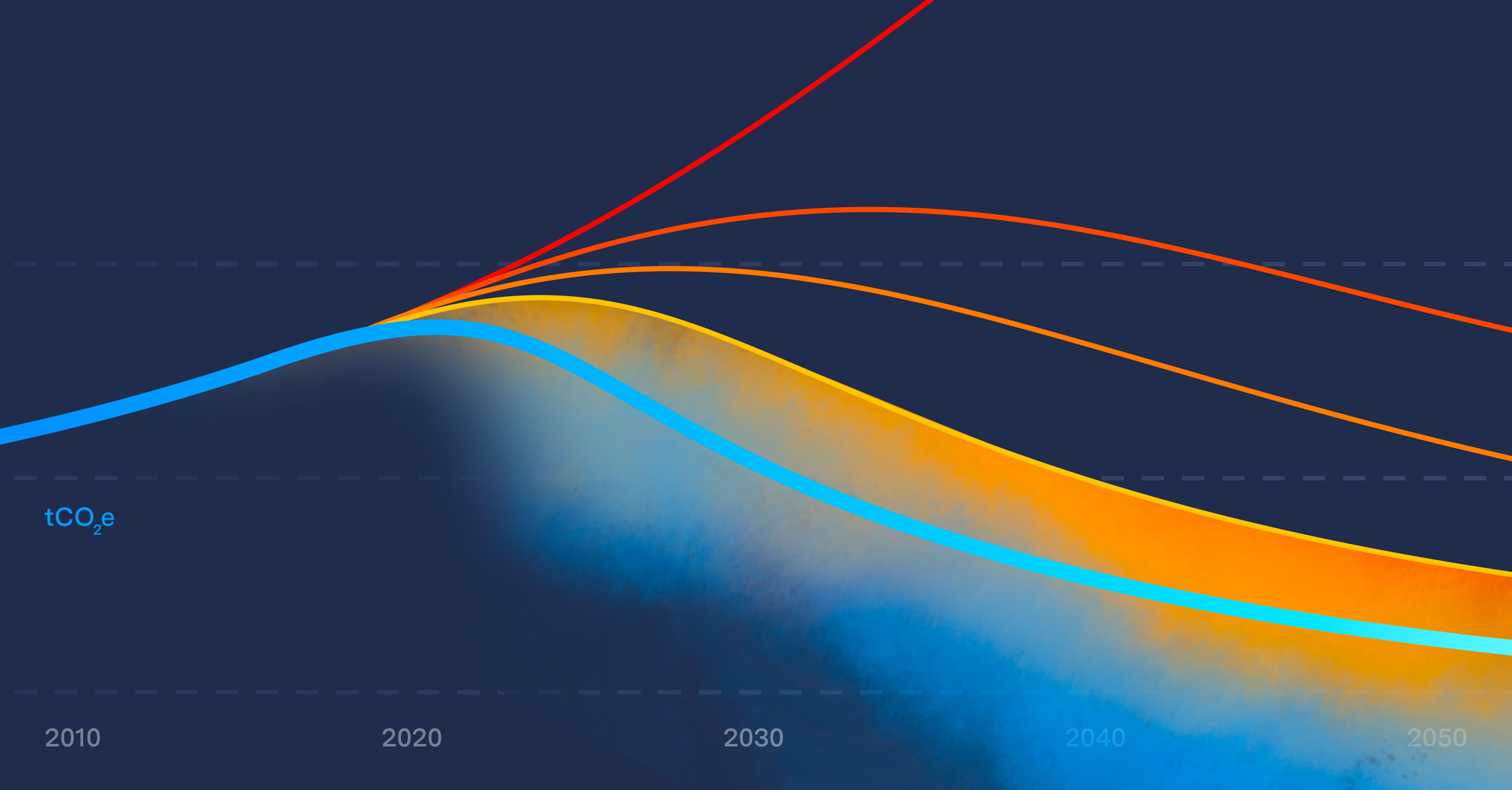 Abstract chart of carbon strategies from 2010-2050, with watercolor-style pigment highlighting net zero