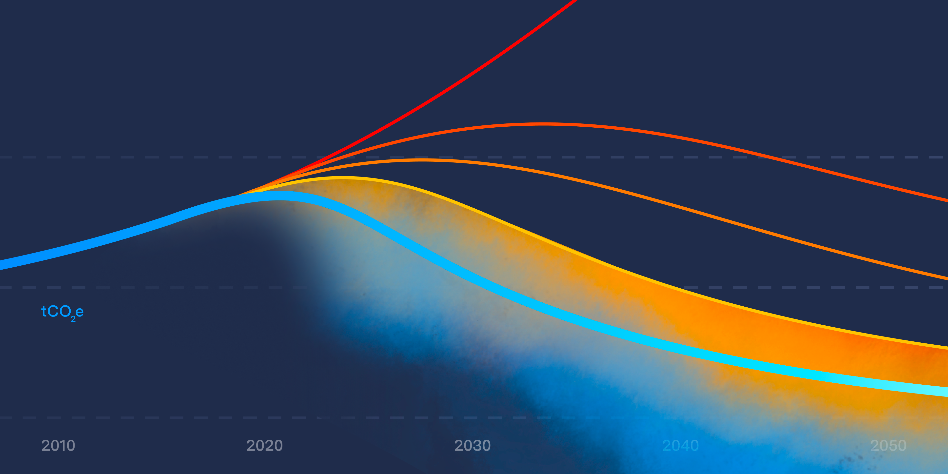 Abstract chart of carbon strategies from 2010-2050, with watercolor-style pigment highlighting net zero