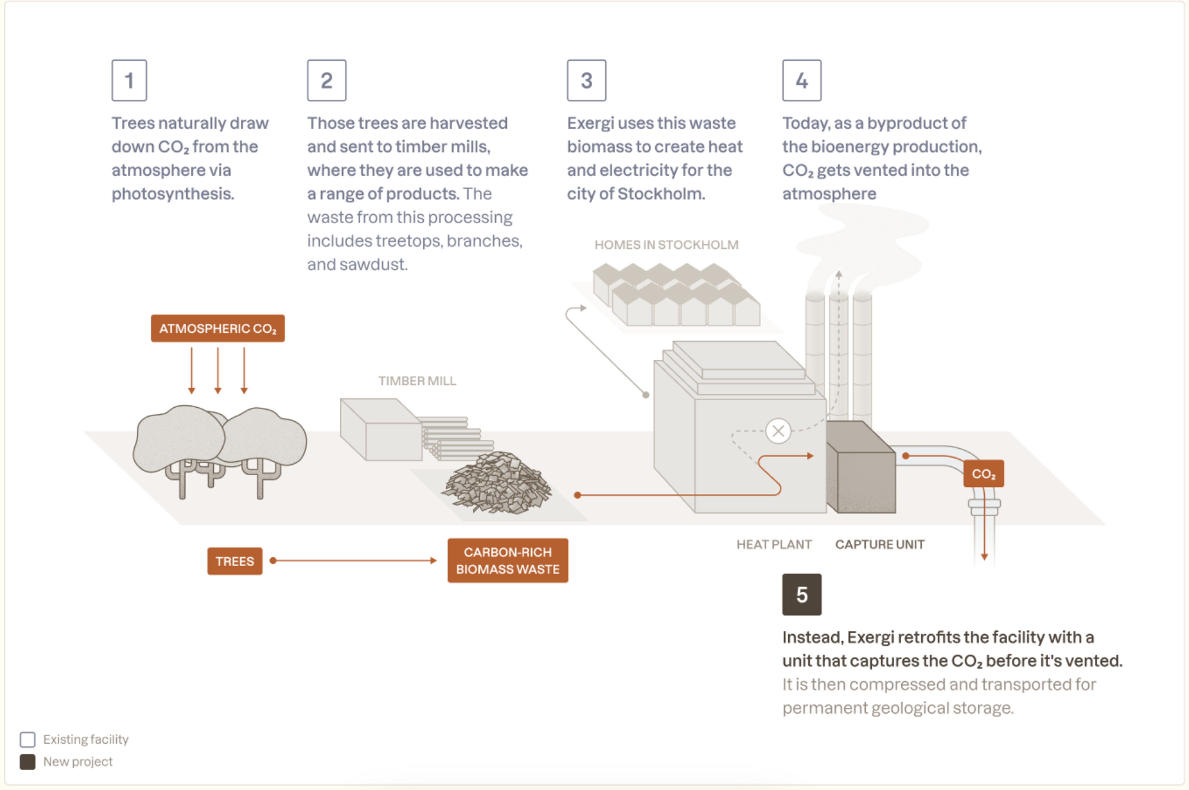 Stockholm Exergi's carbon removal process