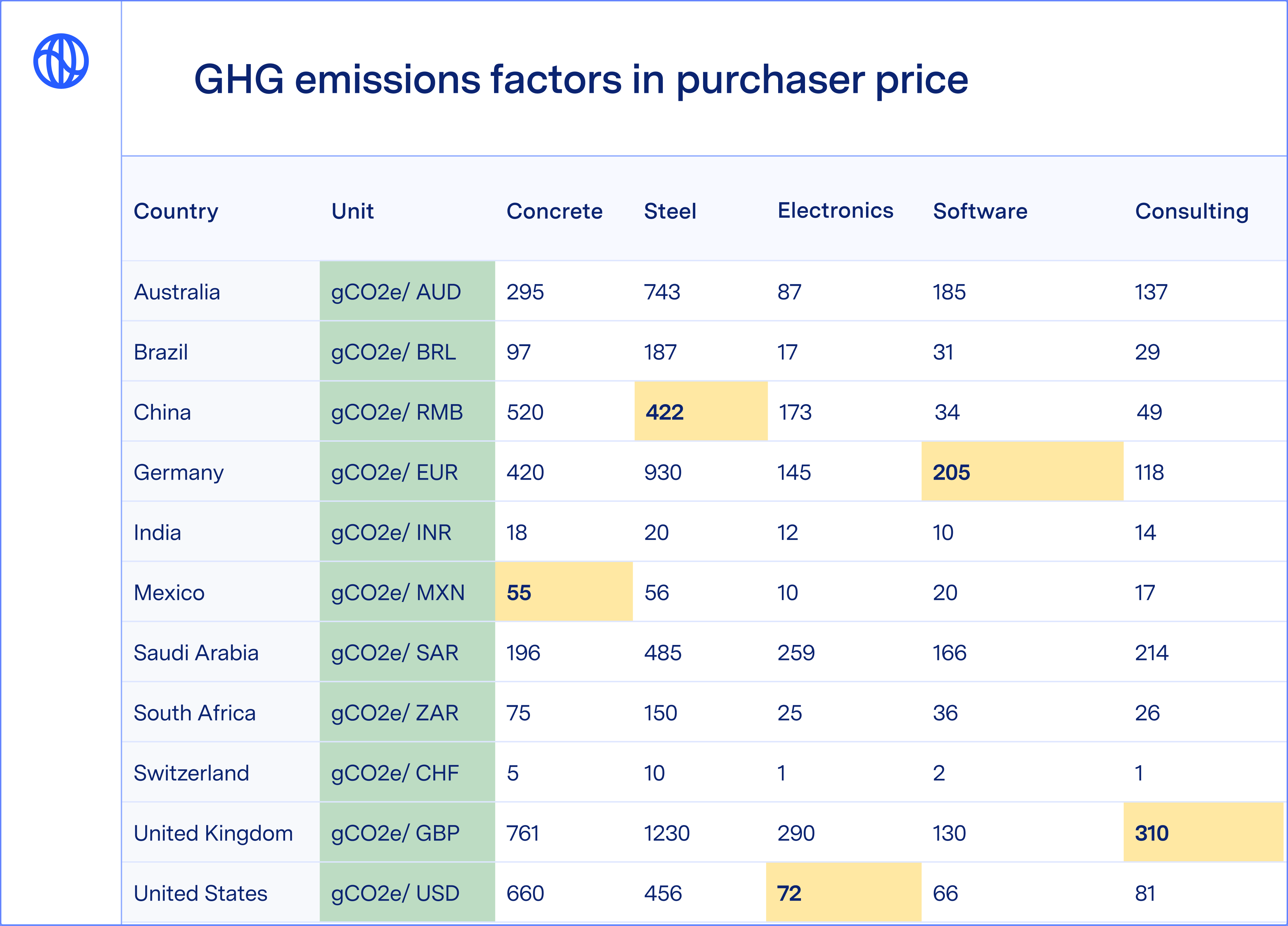 GHG emission factors by country by purchaser