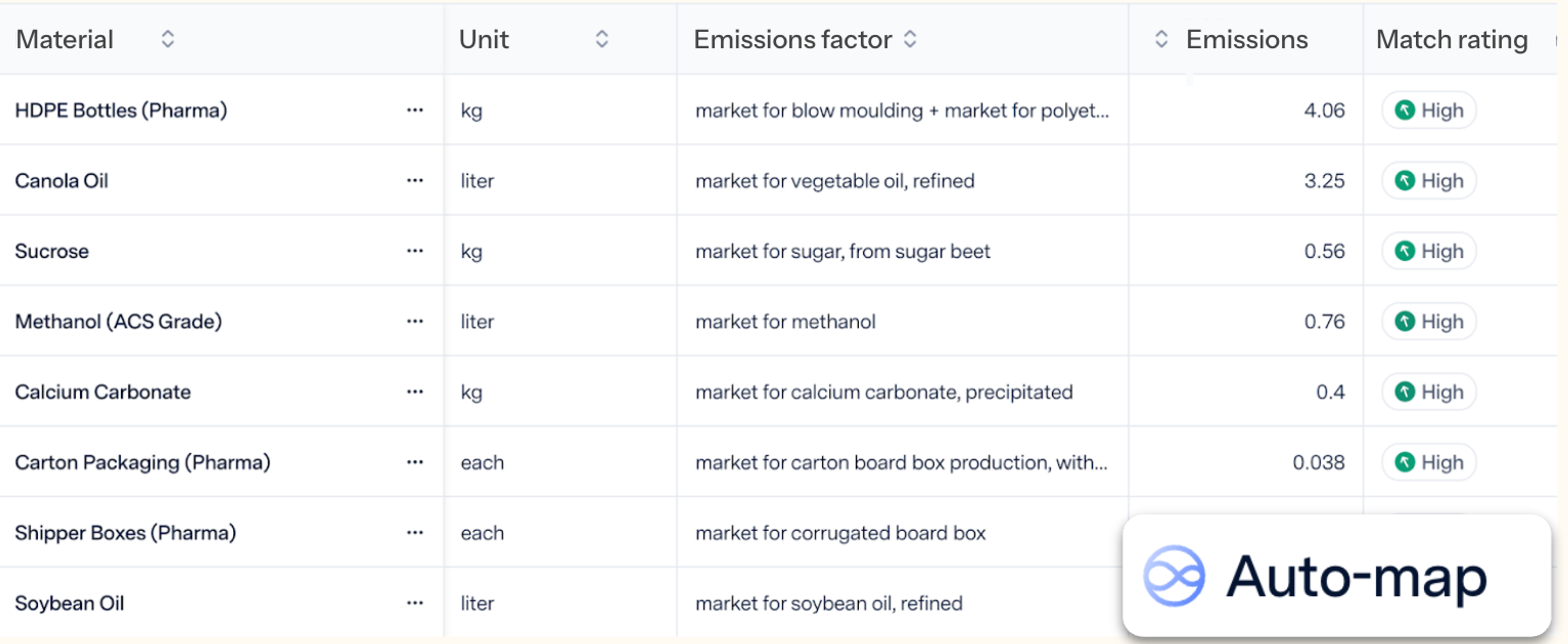 Auto map emissions factors with sustainability AI