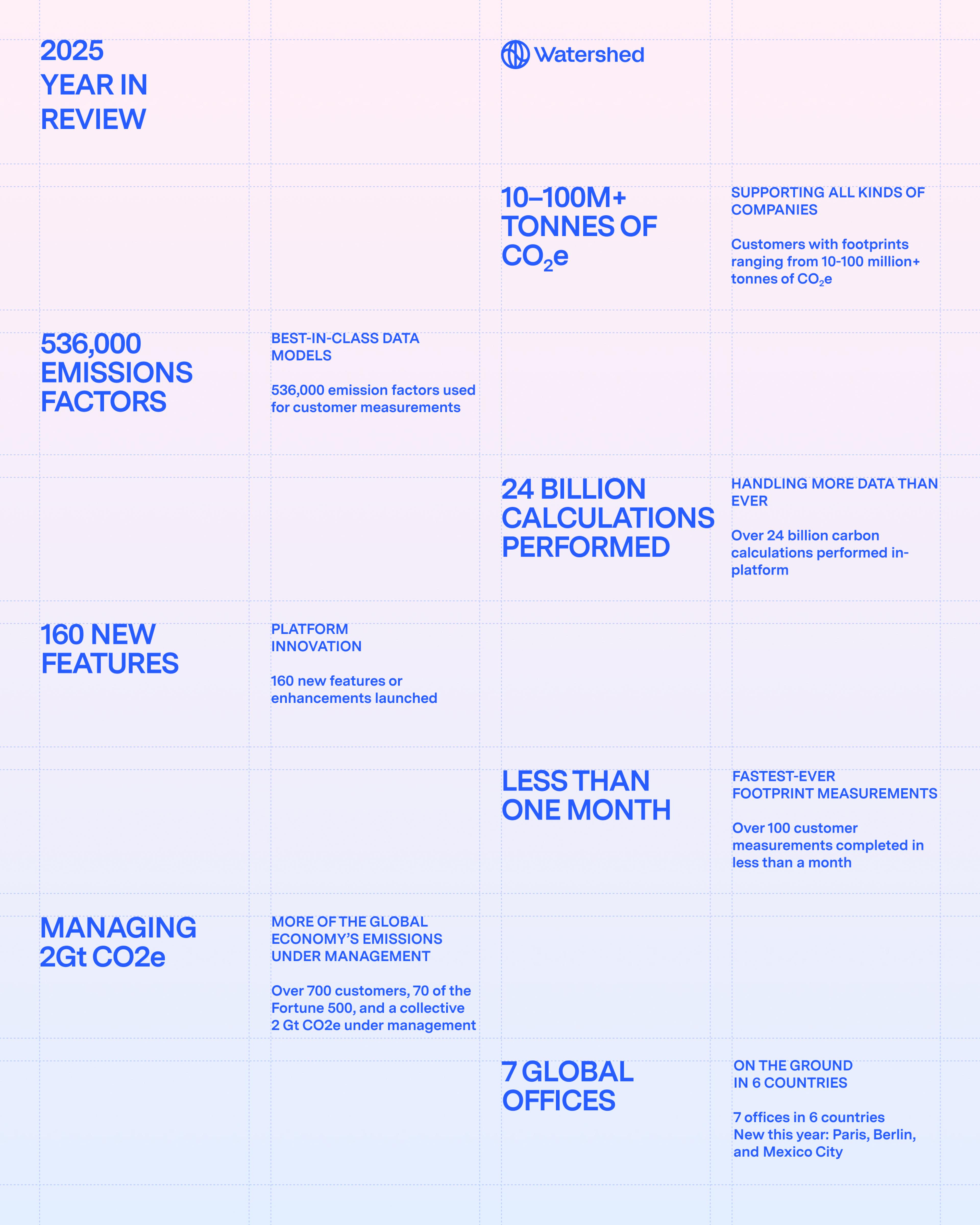 Watershed's 2025 year in review