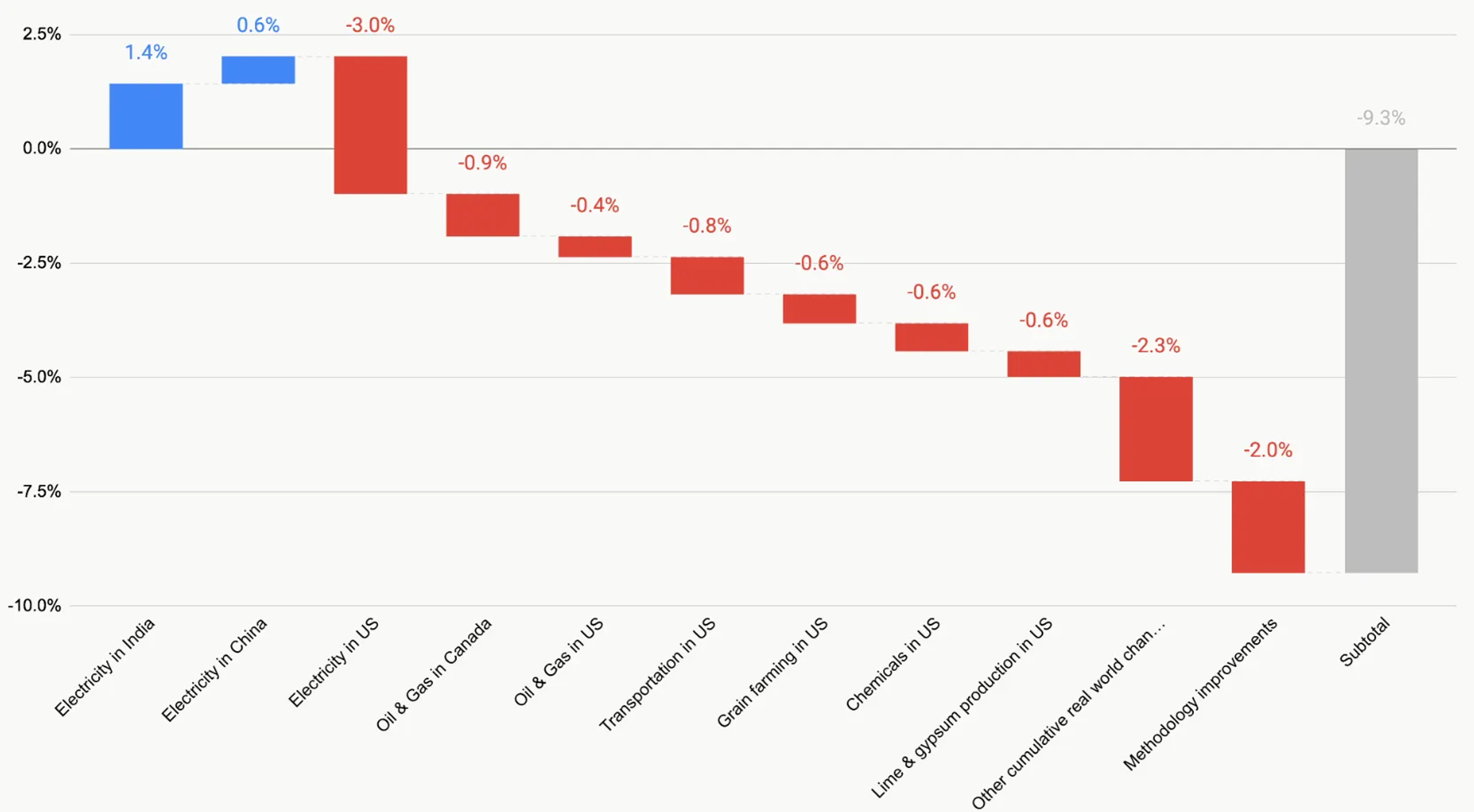 Sample decomposition analysis to show drivers of changes in customer footprint
