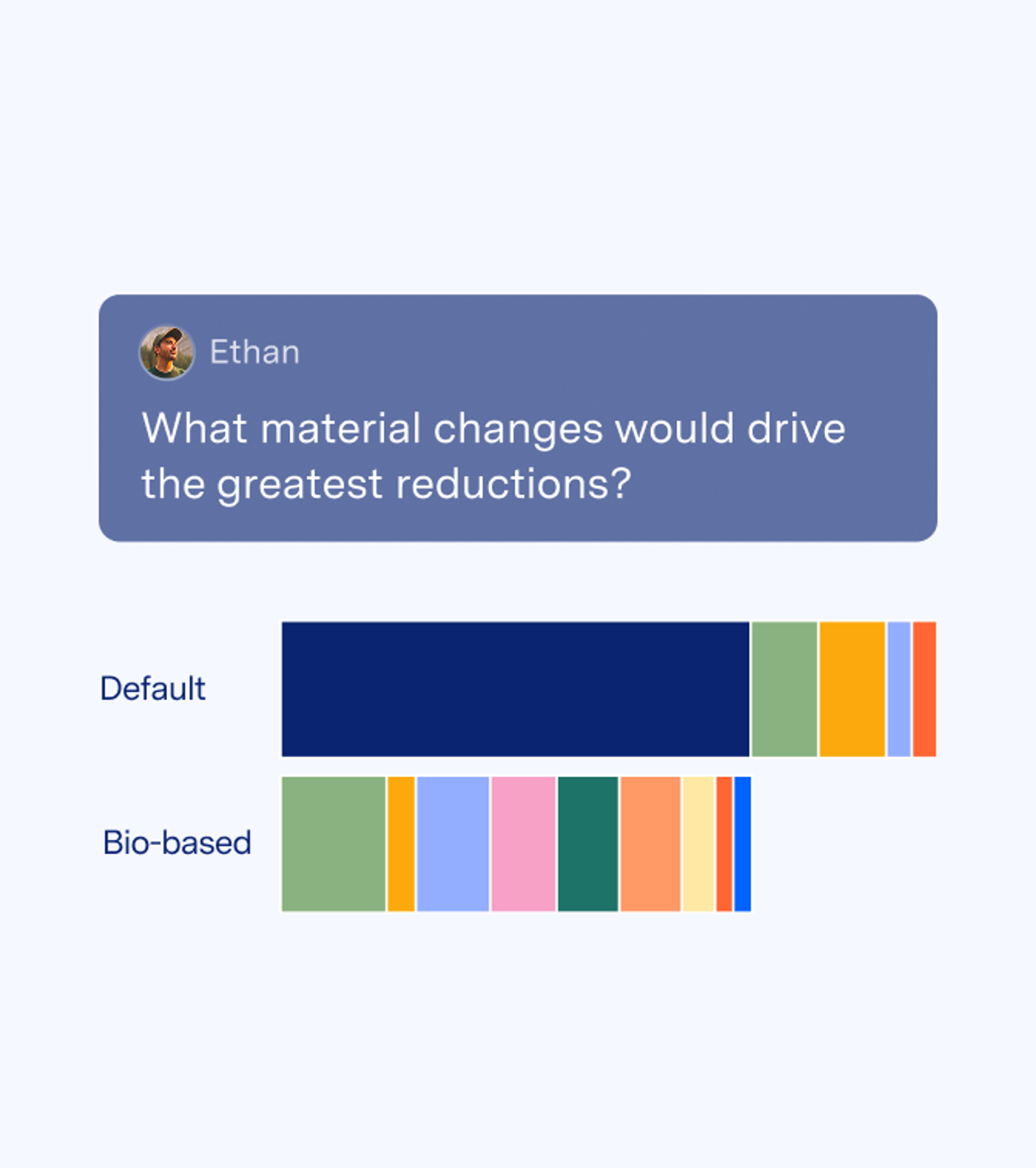 Identify reduction levers and simulate impacts