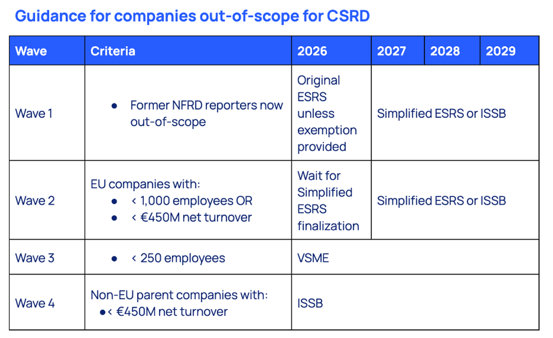 Guidance for companies out-of-scope for CSRD