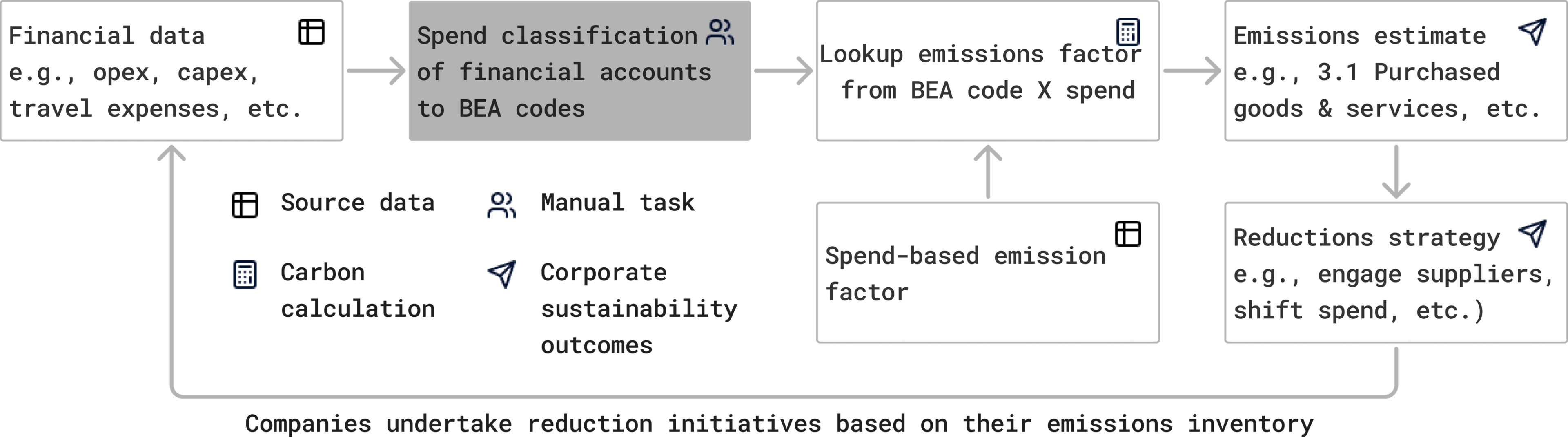 Figure 1: Spend-based carbon accounting workflow, highlighting spend classification