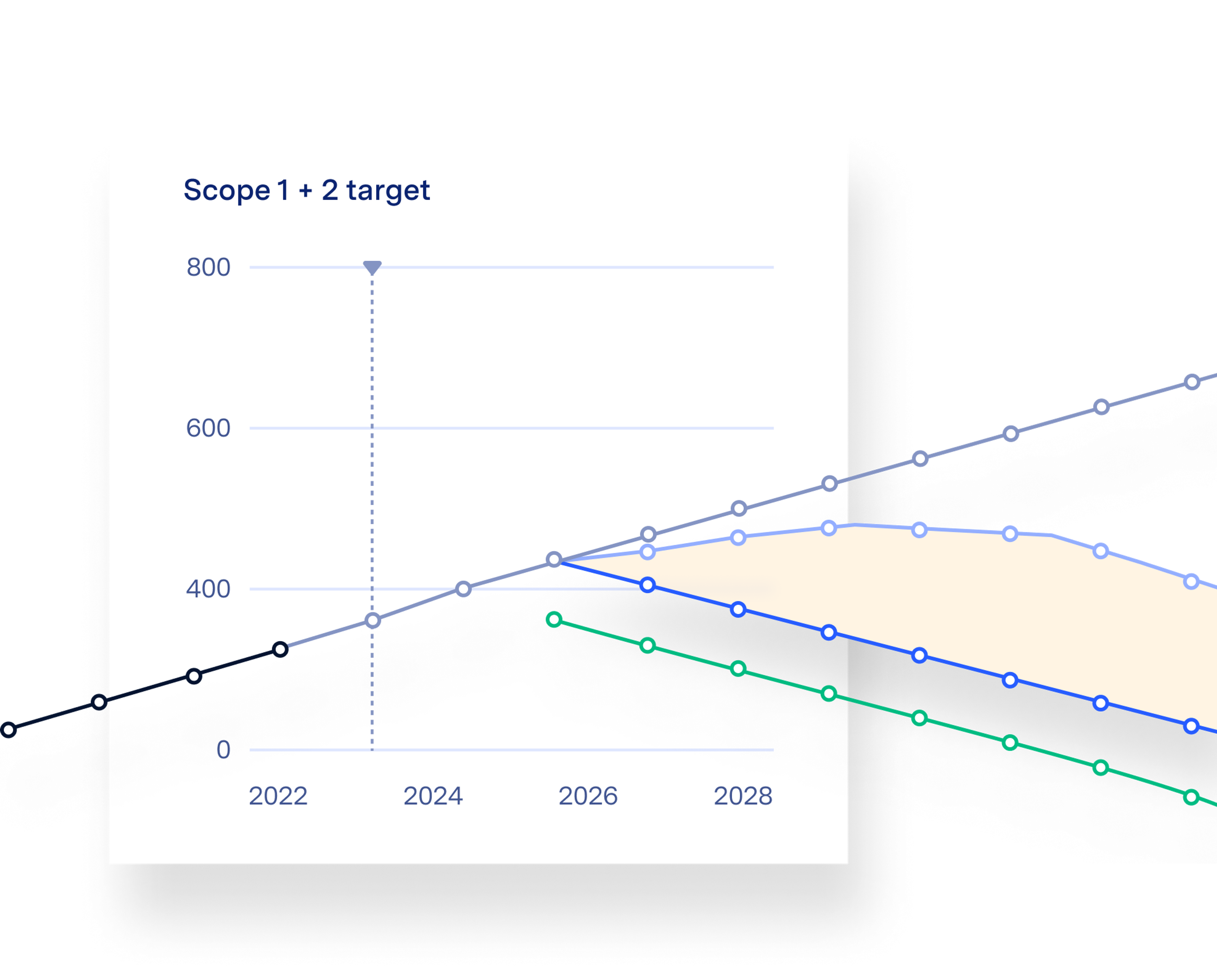 Illustration of Watershed product showing Scope 1 + 2 chart