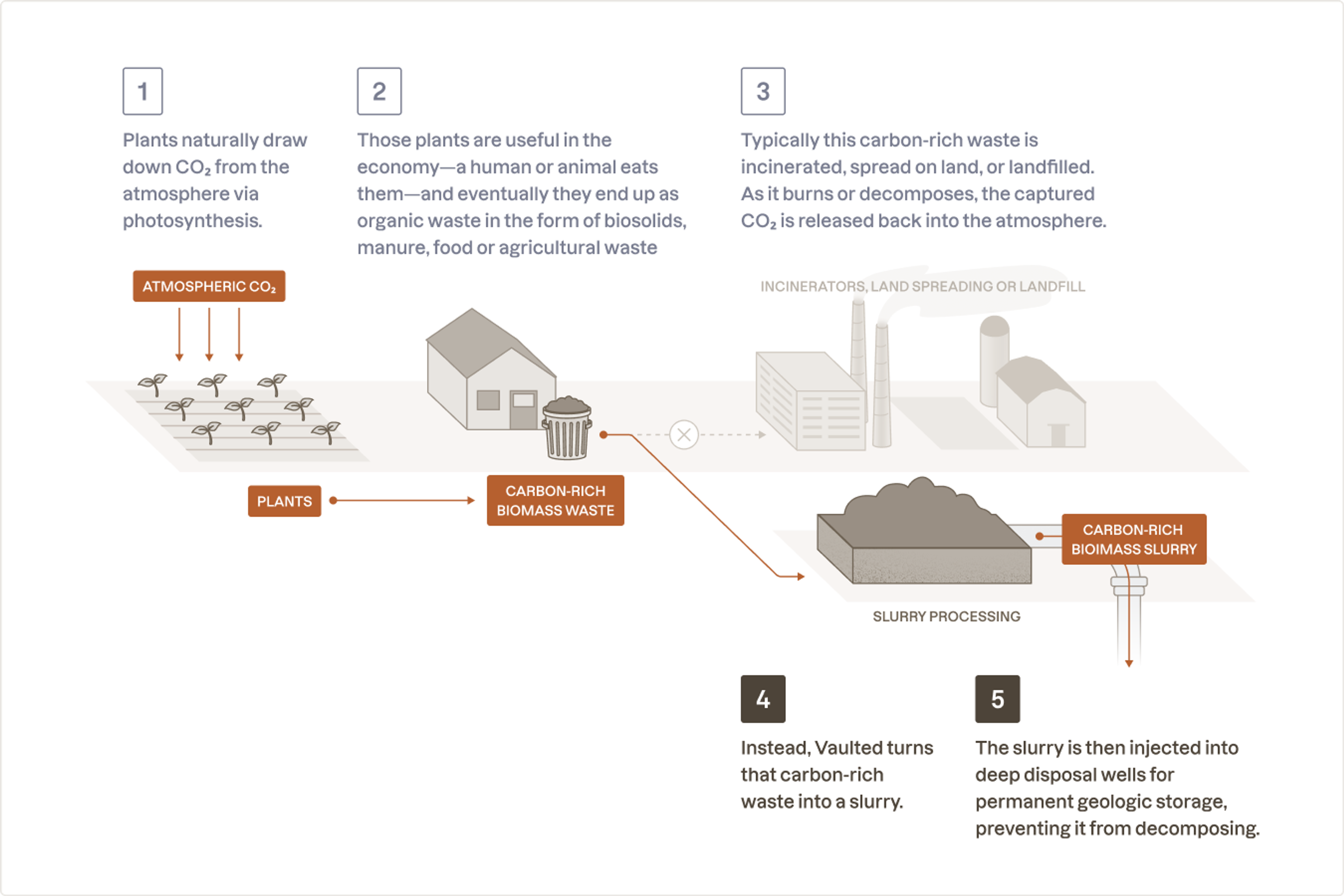 Vaulted’s method of removing CO2