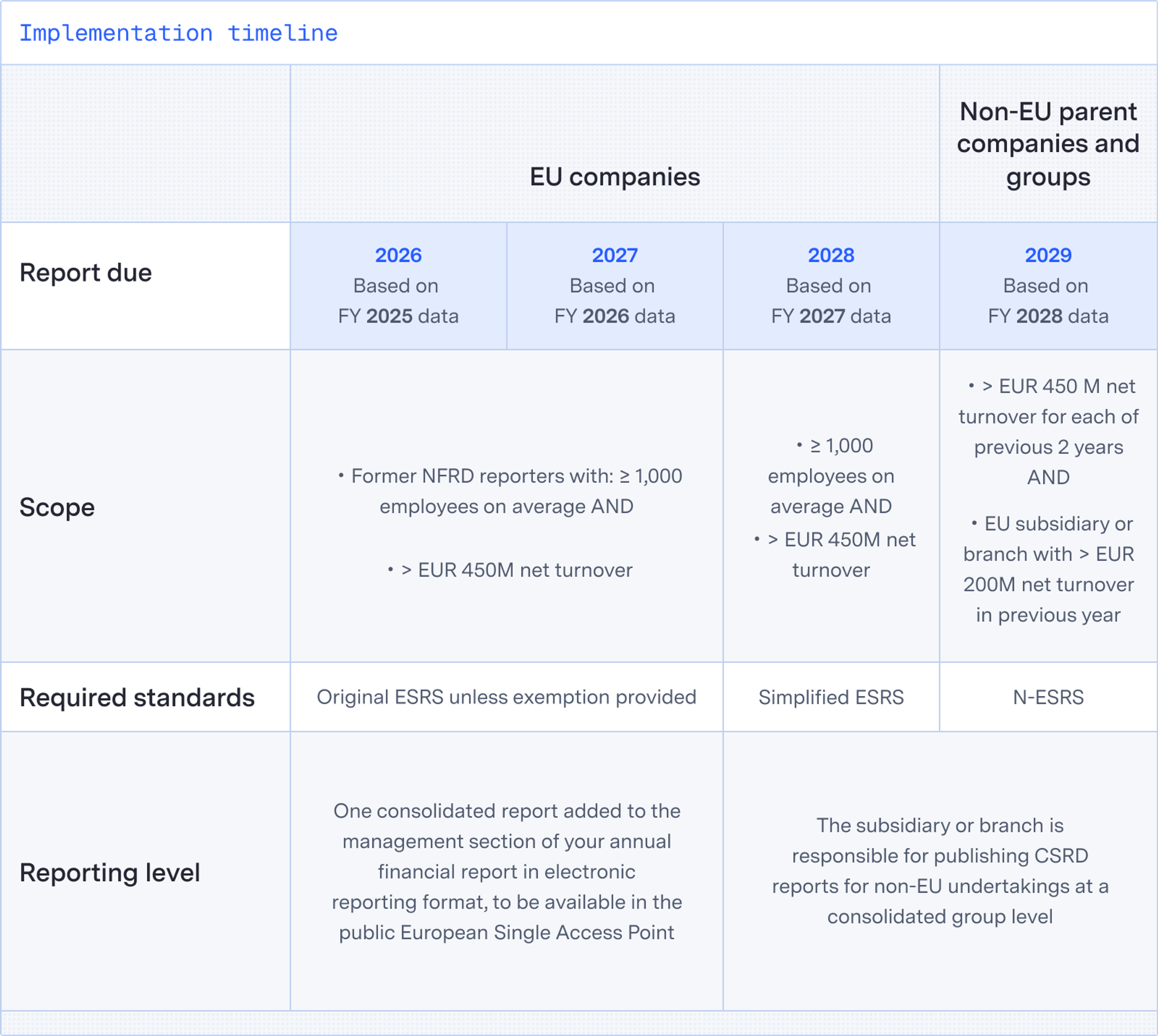When to report on CSRD: CSRD Timeline