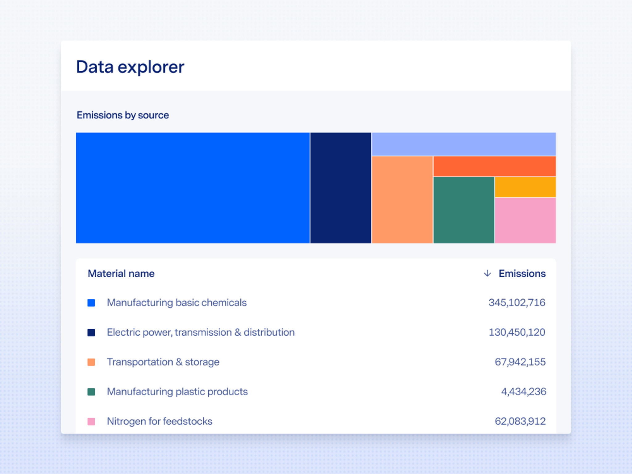 Data explorer comparing emissions to purchases