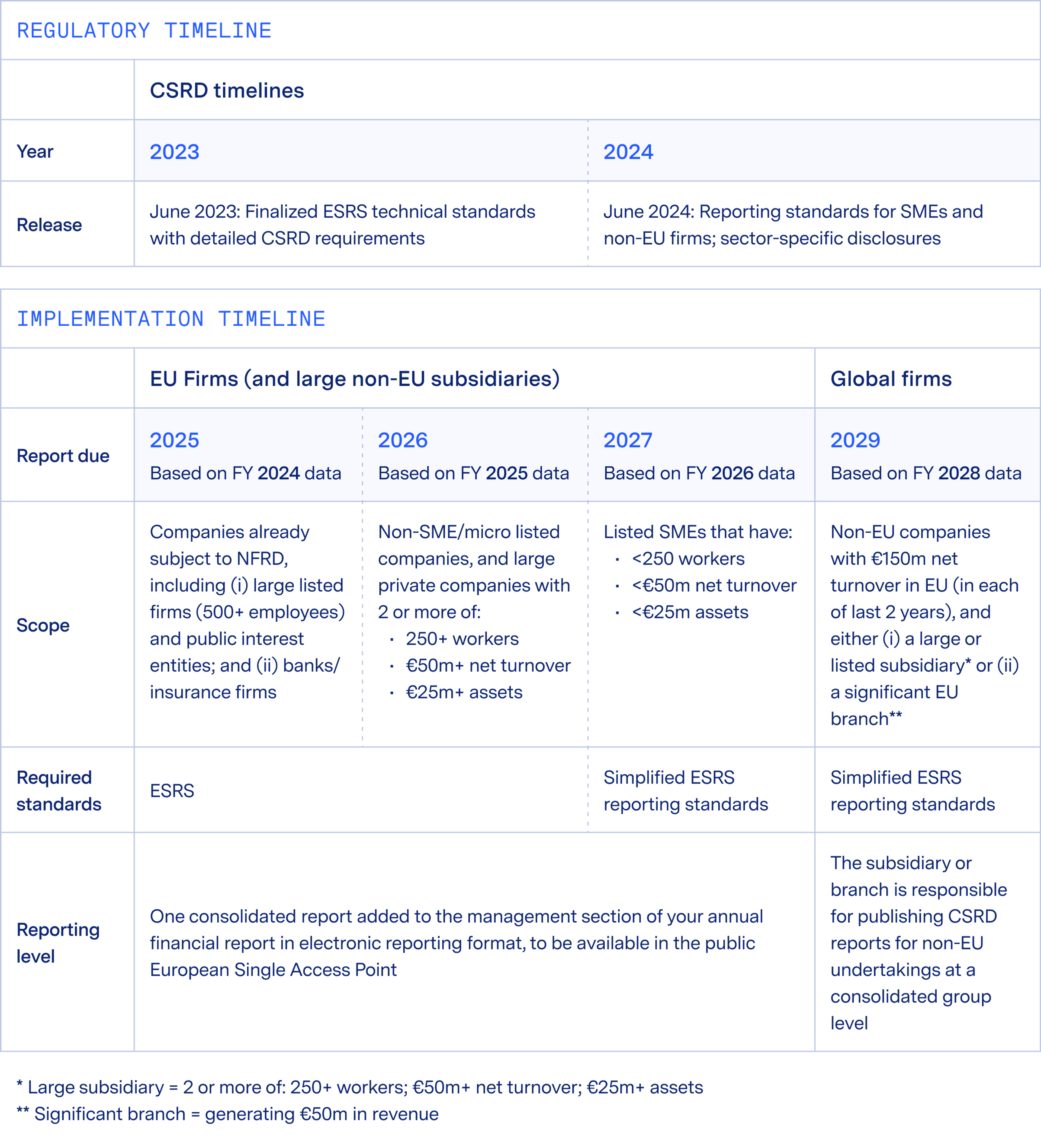 When to report on CSRD: CSRD Timeline 