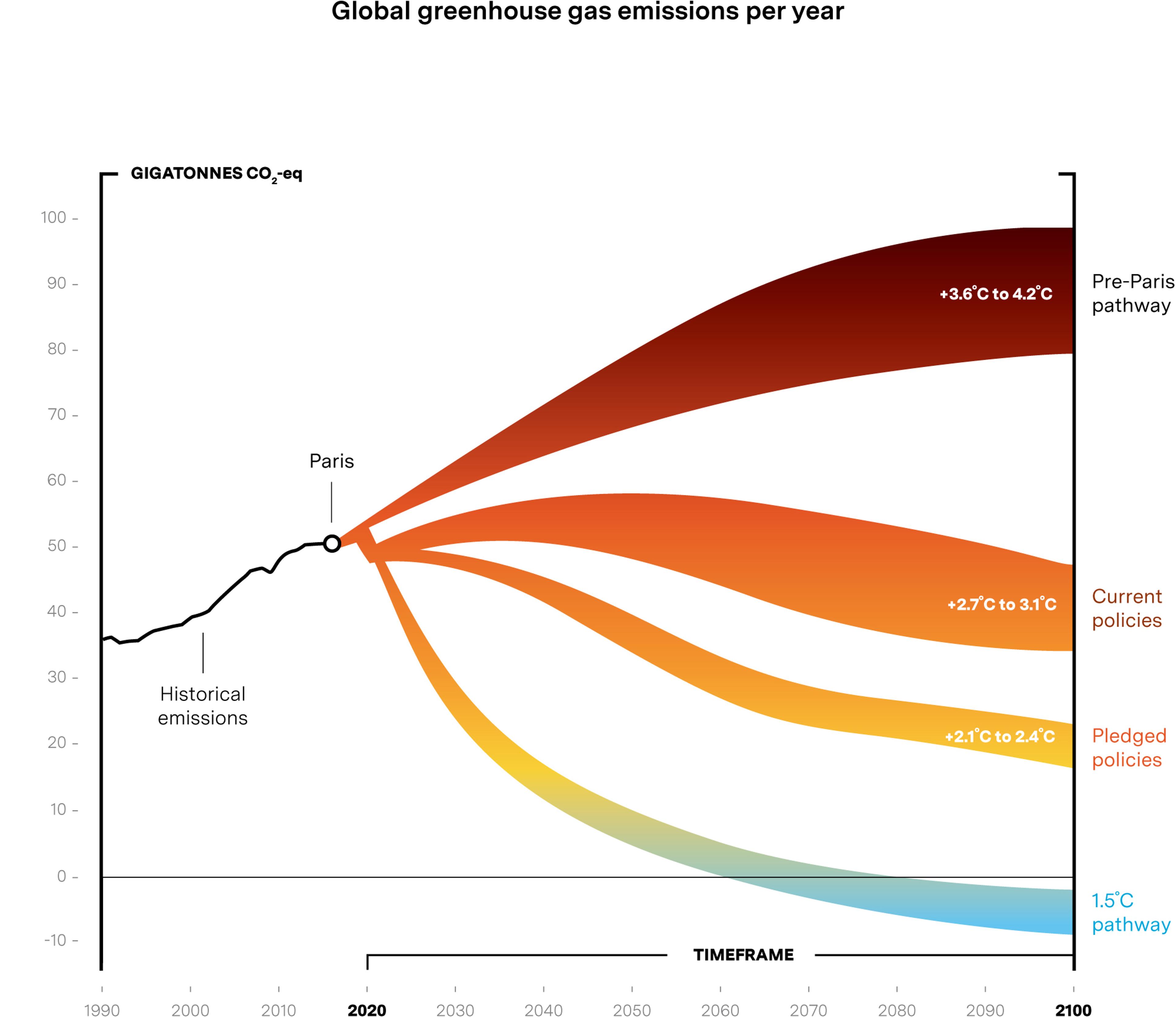 Diverging pathways for global greenhouse gas emissions