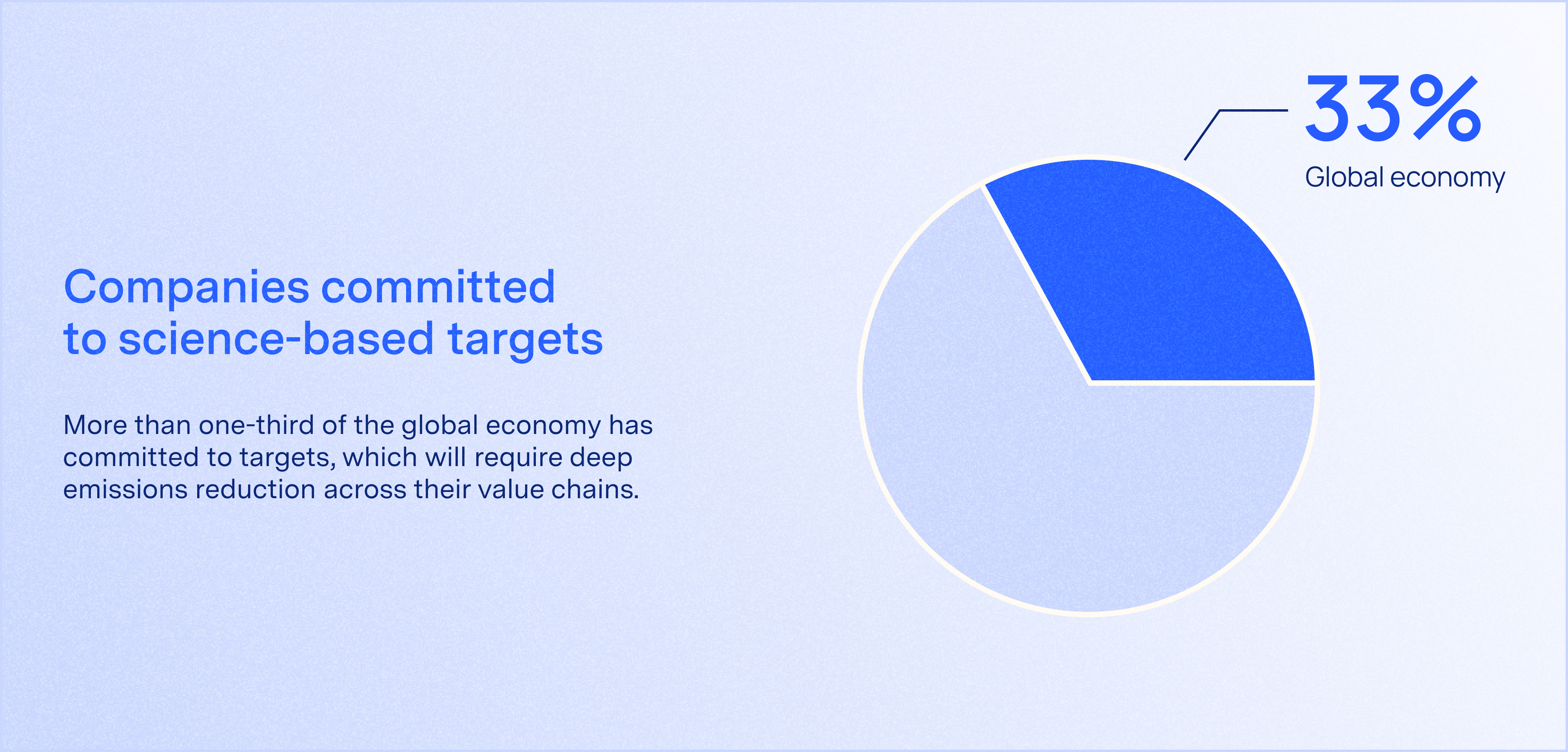 Companies Committed to Science-based Net Zero Targets