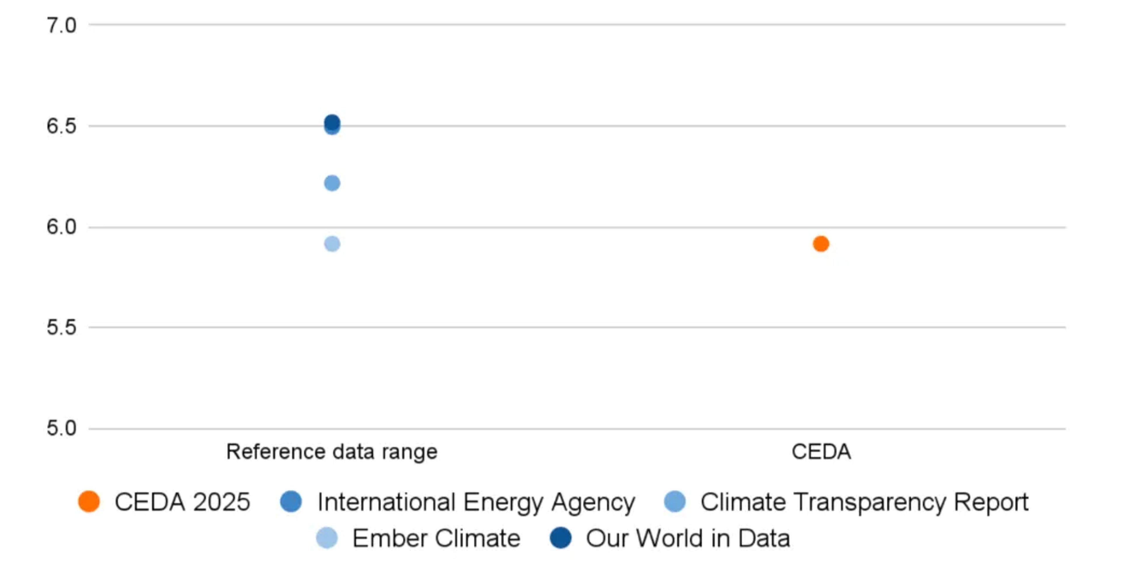 China electricity emission factor benchmarked against independent 3rd-party references