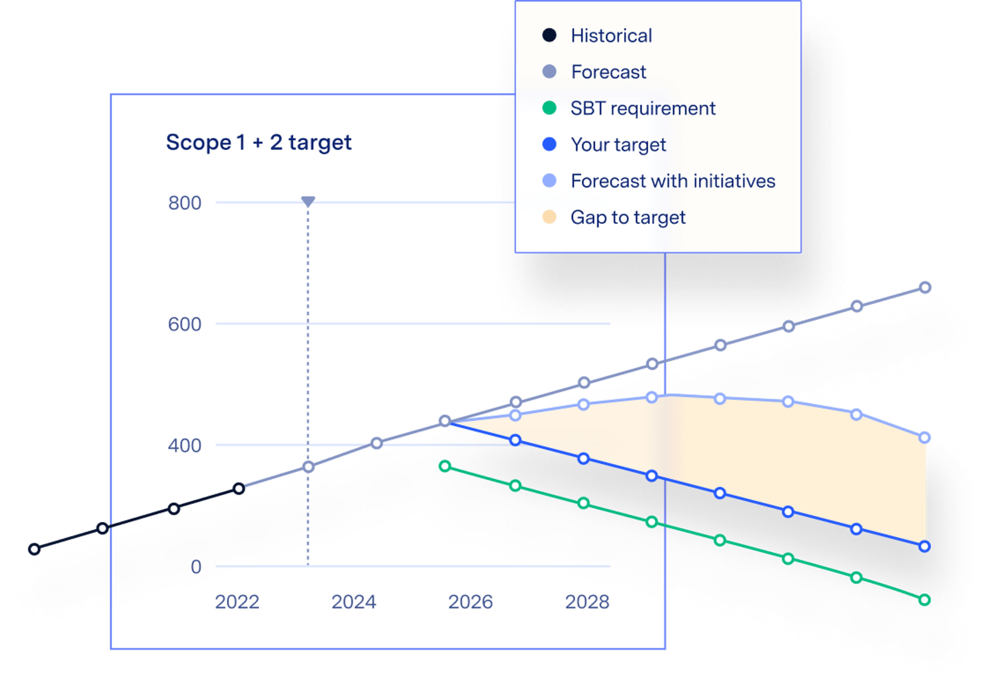 Trend chart showing forecast and target scope 1 + 2